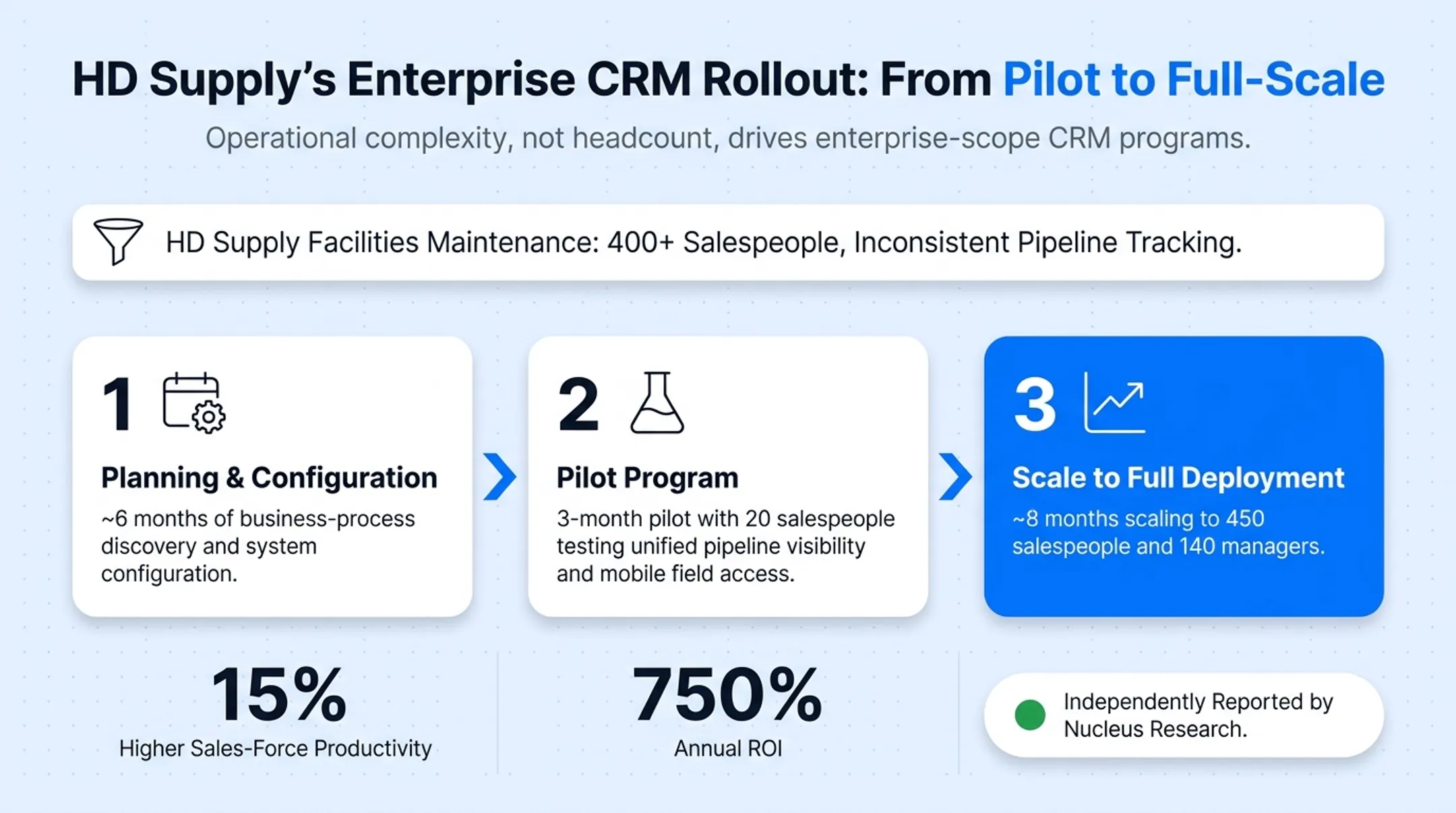 HD Supply enterprise CRM rollout timeline showing pilot to full-scale phases