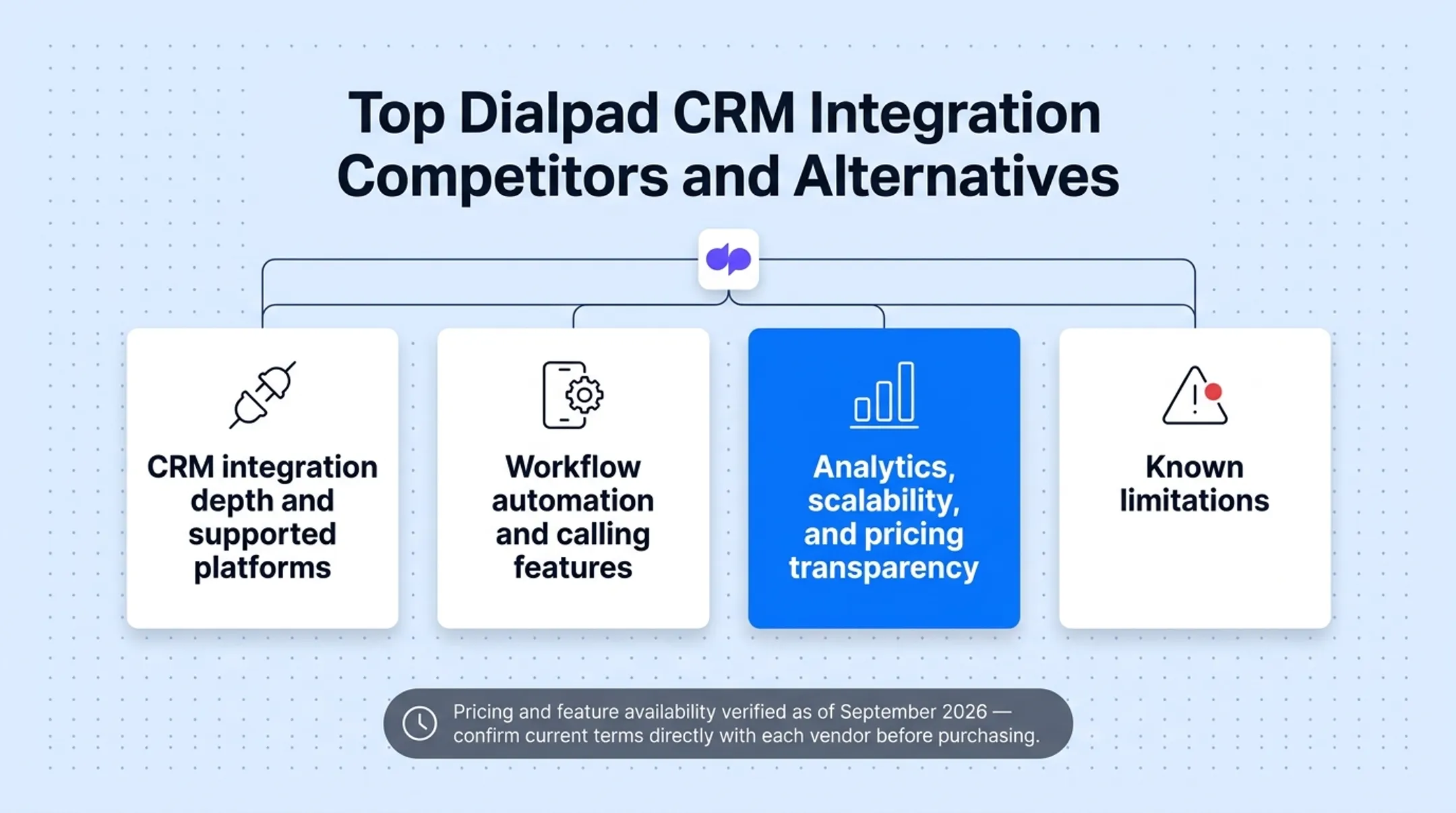 Comparison table of five Dialpad CRM competitors pricing and features