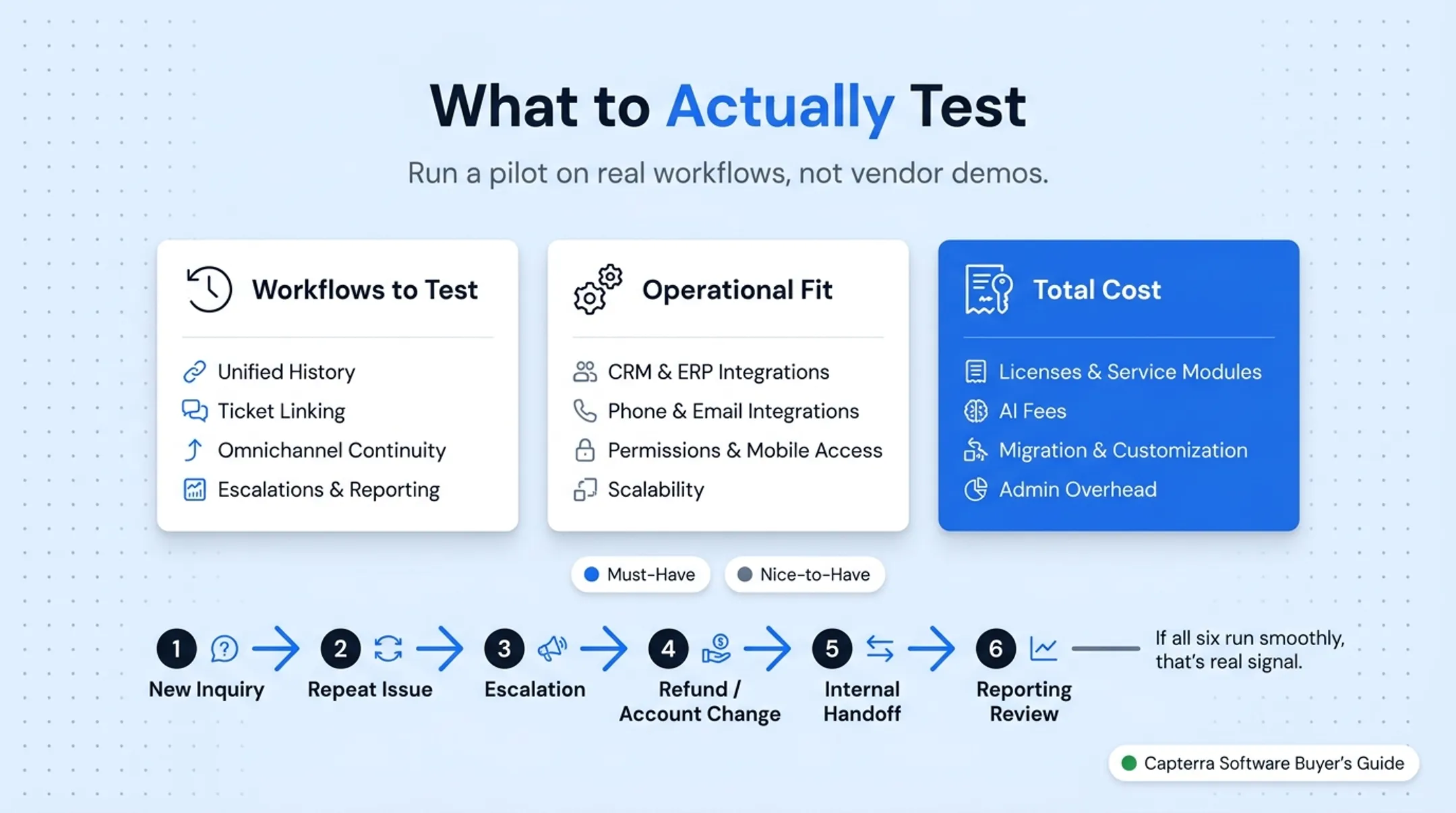 Six-scenario CRM pilot testing framework for evaluating platforms