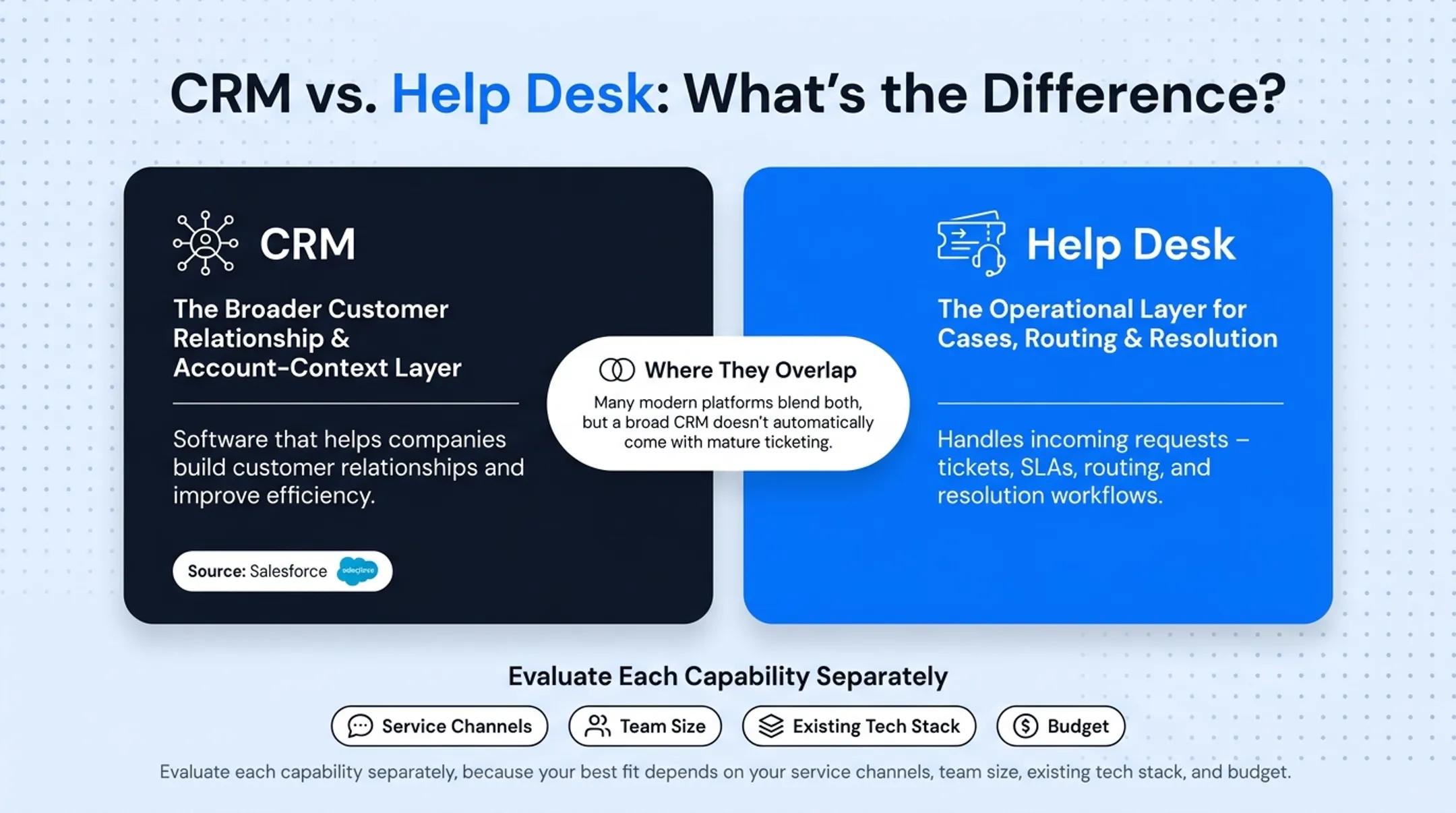 CRM versus help desk software comparison showing key functional differences