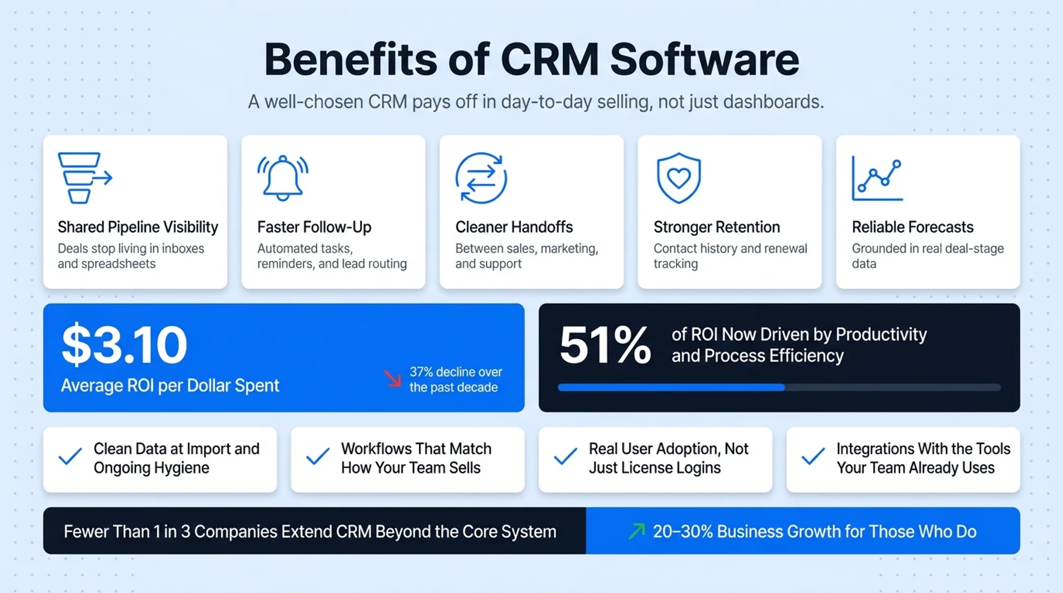 CRM ROI statistics showing return per dollar and growth impact