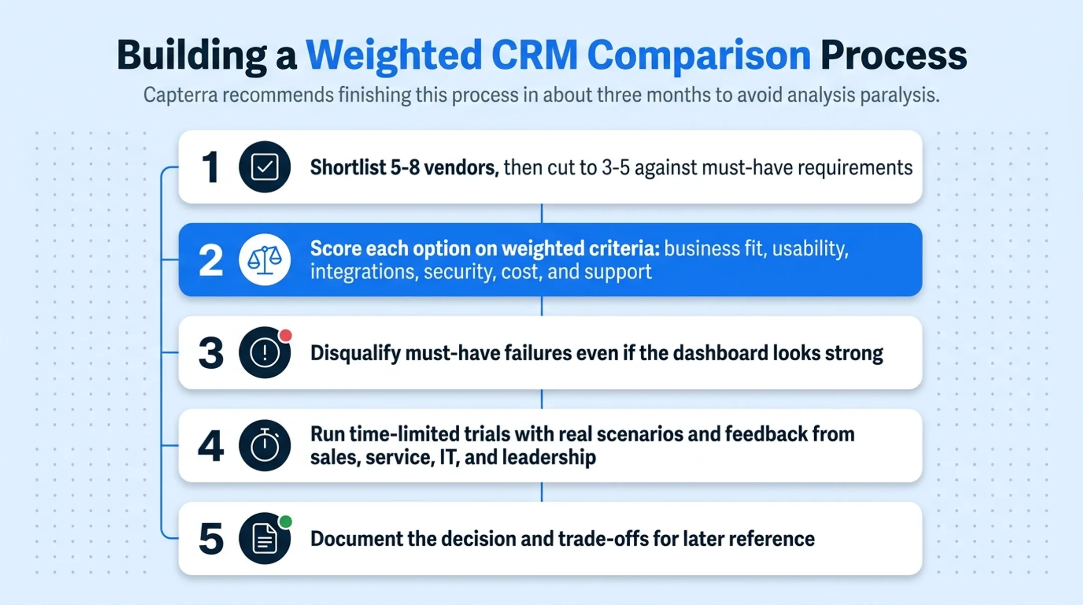 5-step weighted CRM comparison and vendor selection process flow