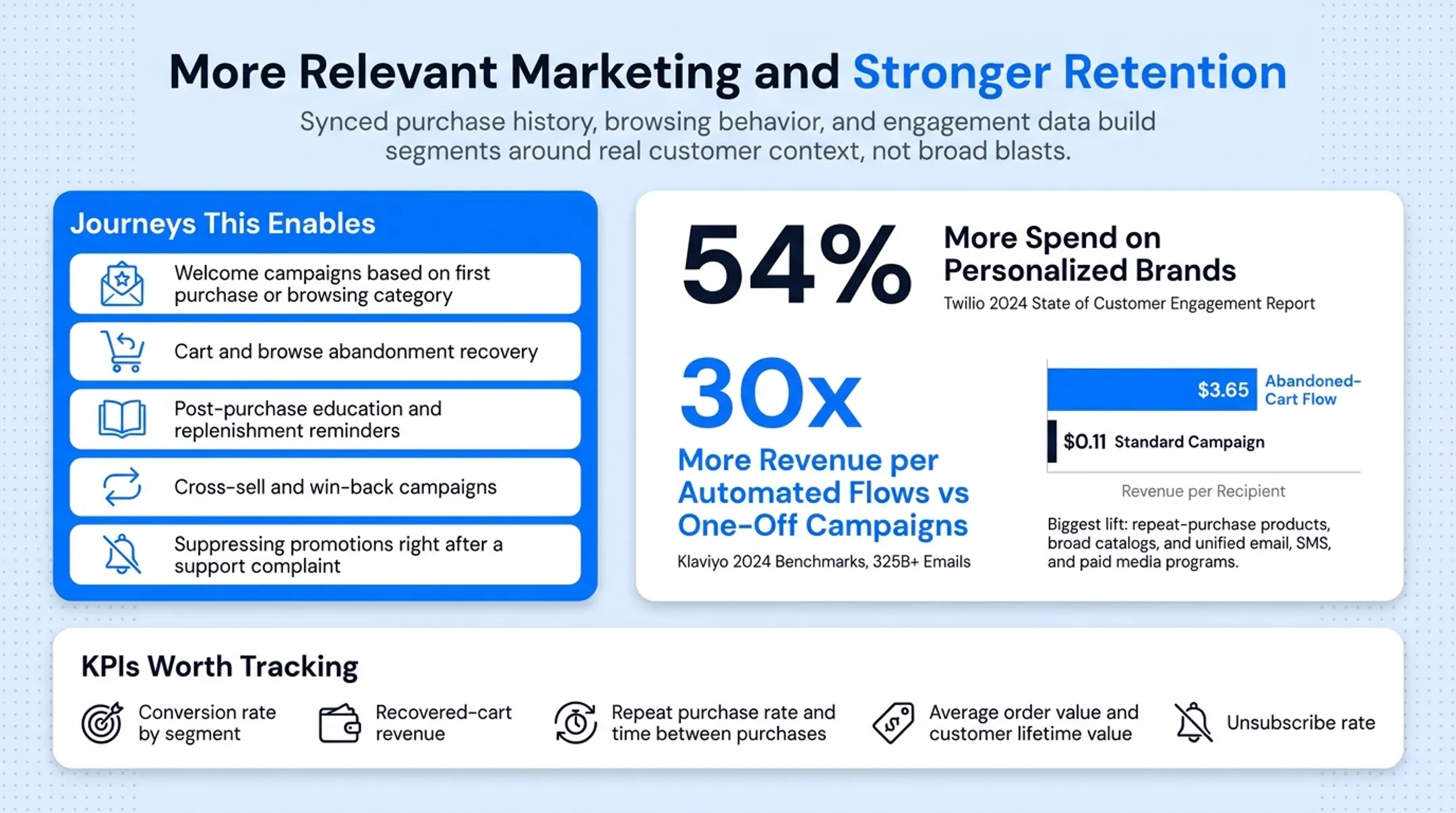 Automated email flow revenue comparison versus standard campaign emails