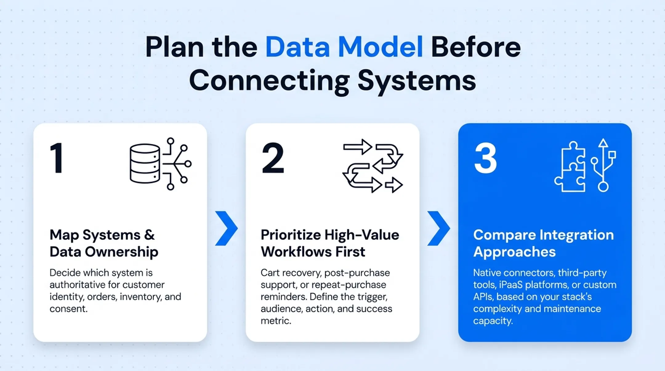 Three-step ecommerce CRM integration planning process before connecting systems