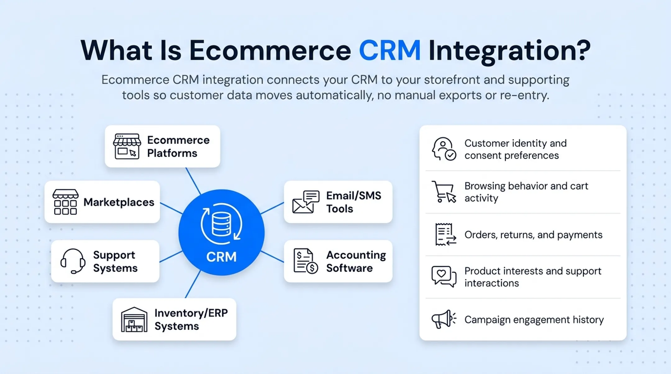 Ecommerce CRM data flow connecting storefront support and marketing systems