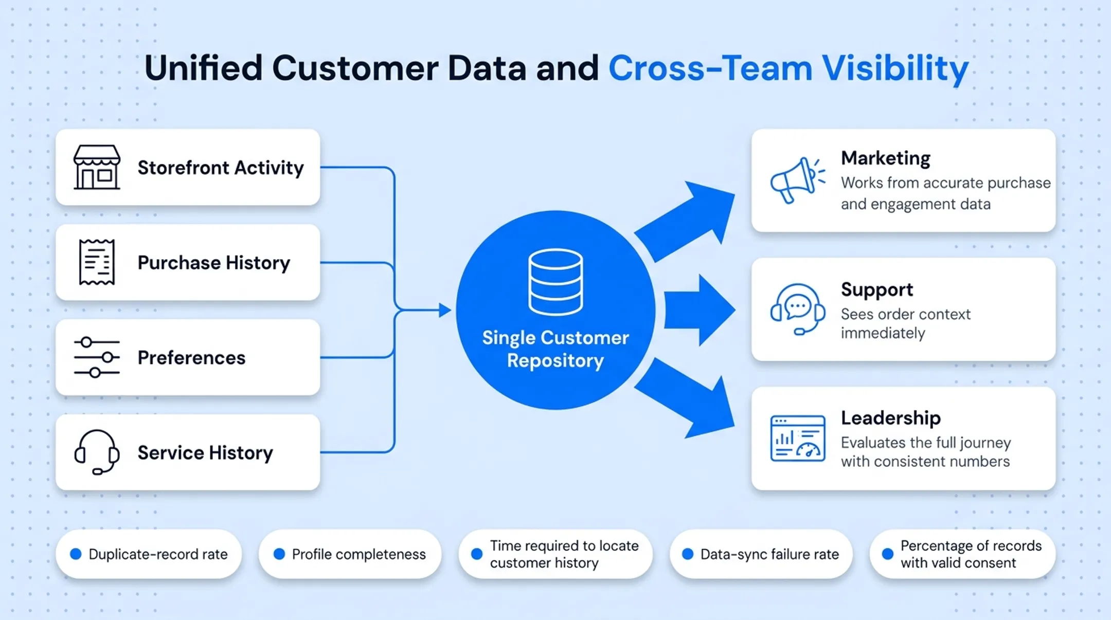 Unified customer data visibility benefits across marketing support and leadership teams