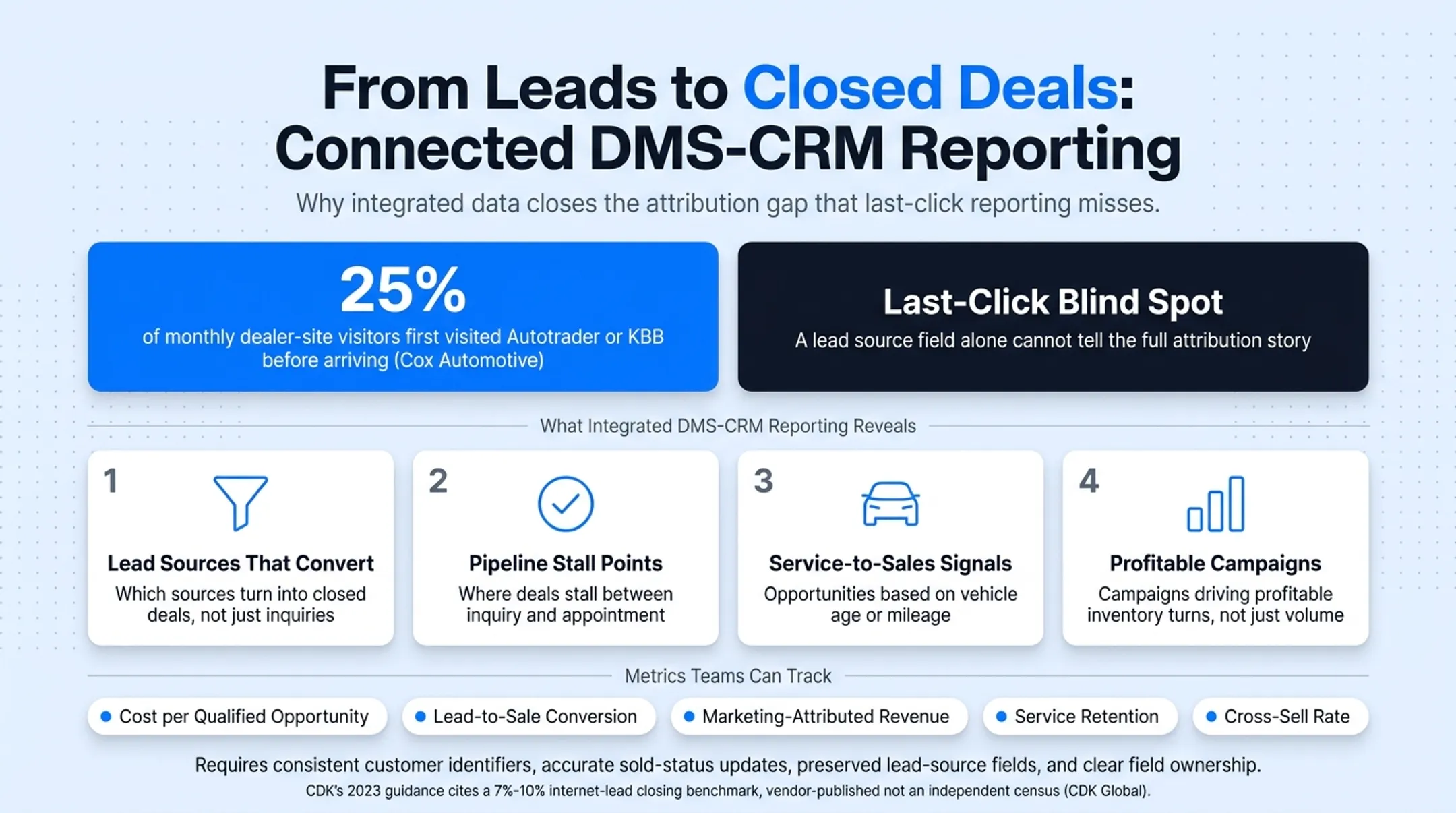 Integrated DMS CRM reporting attribution data insights breakdown