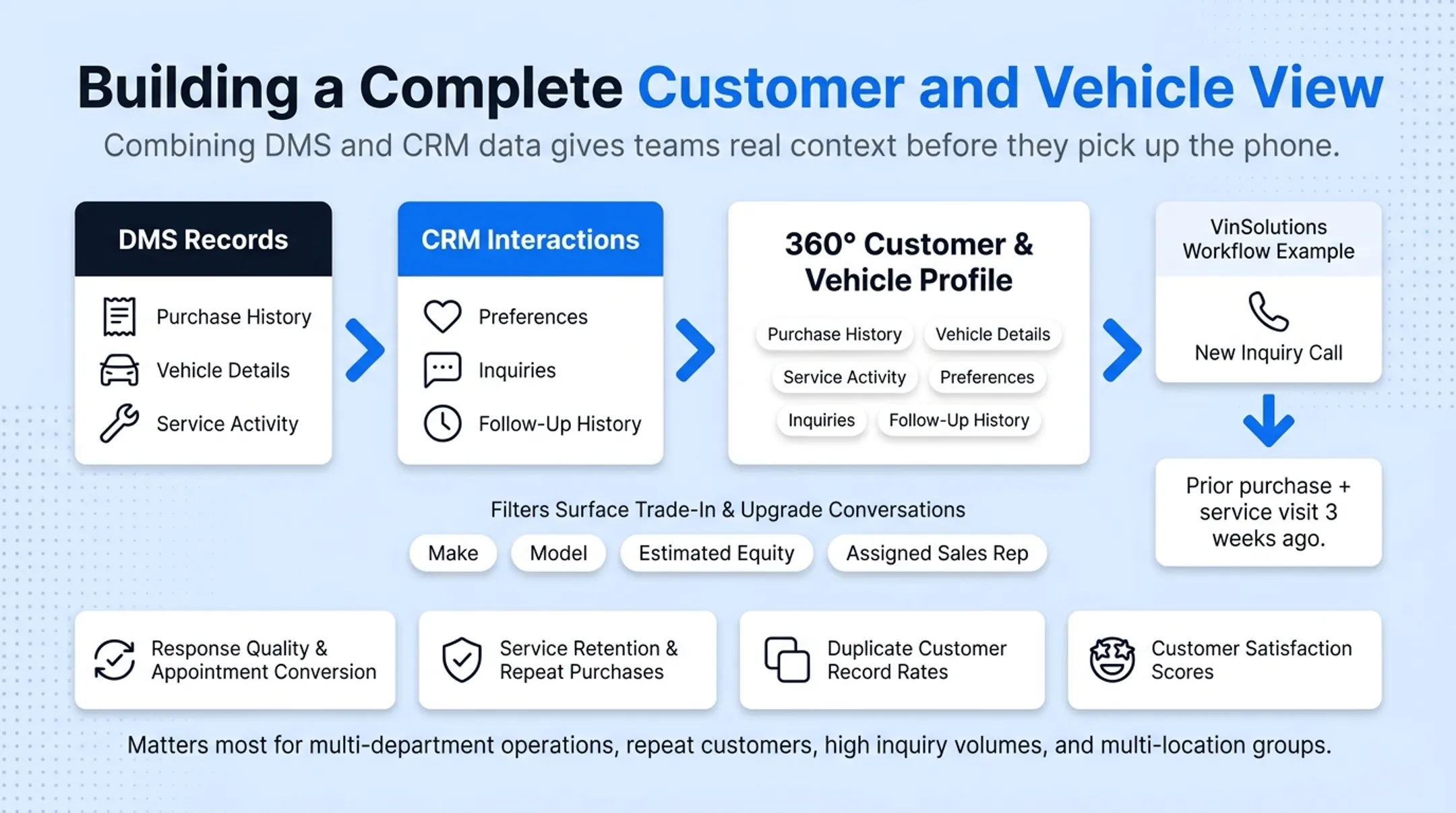 Combined DMS and CRM customer vehicle view workflow diagram