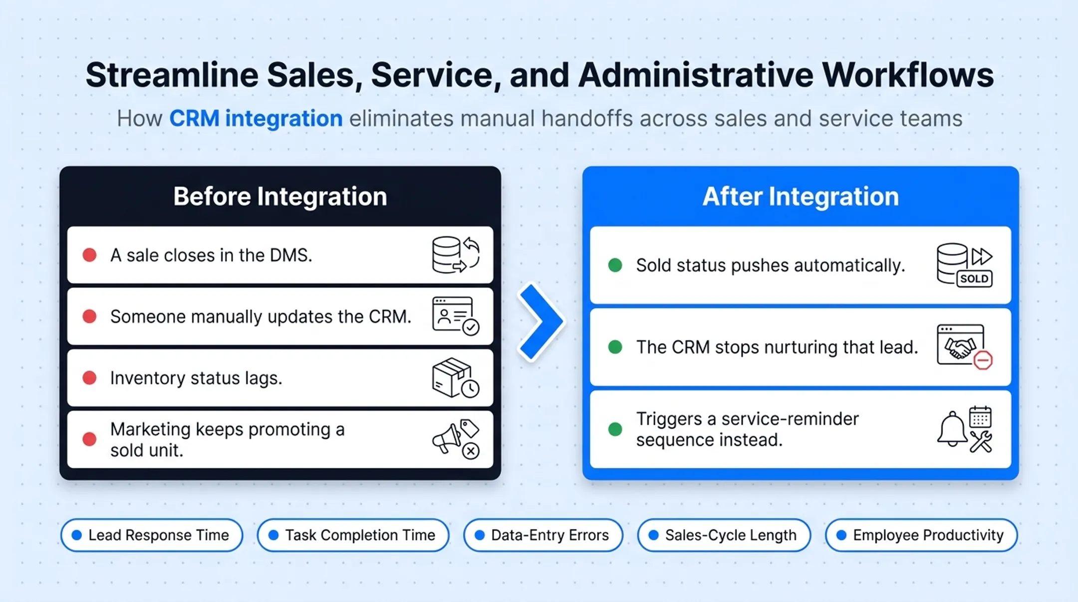 Before and after DMS CRM integration workflow comparison diagram