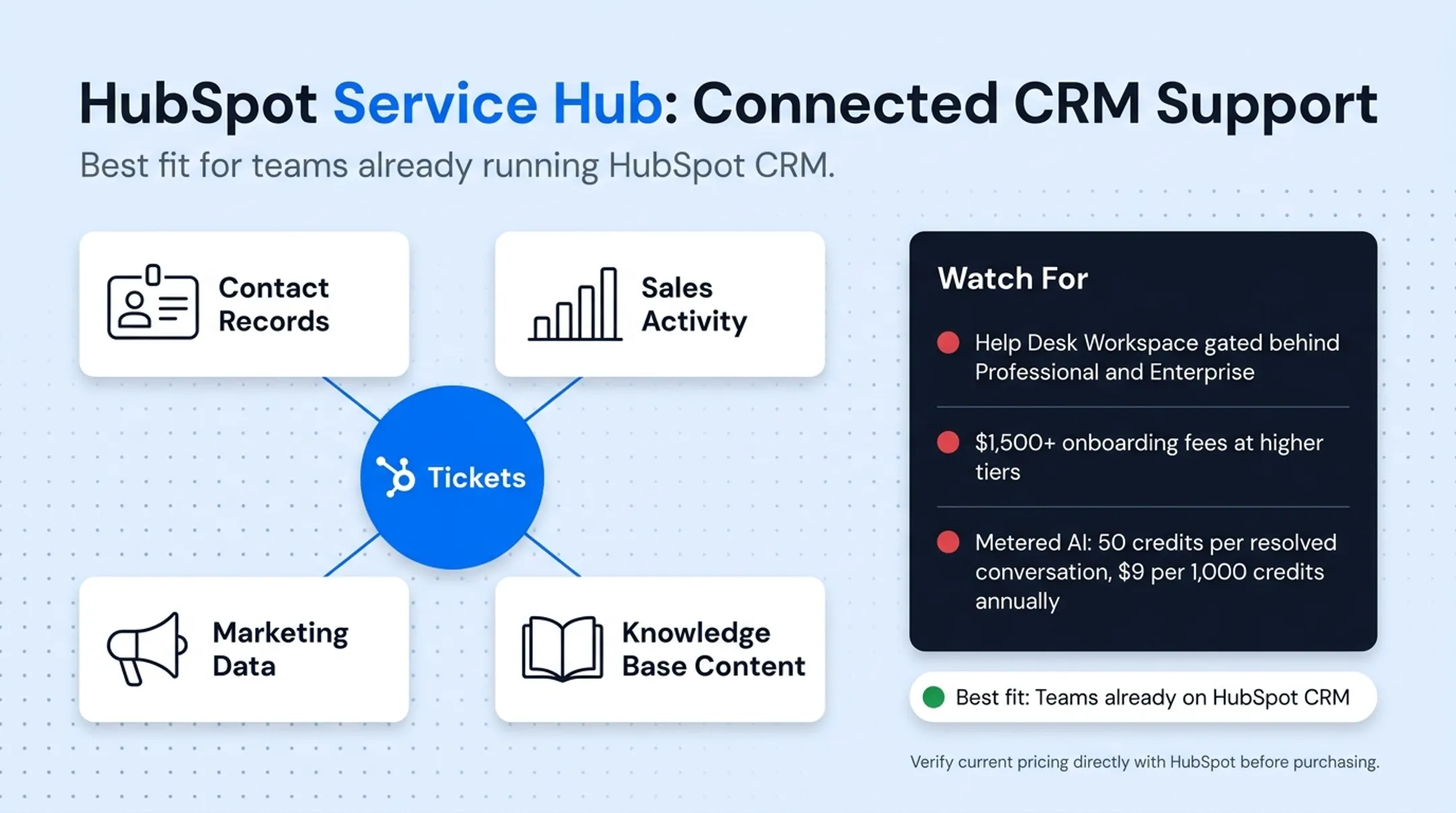 HubSpot Service Hub ticket interface linked to contact and deal records