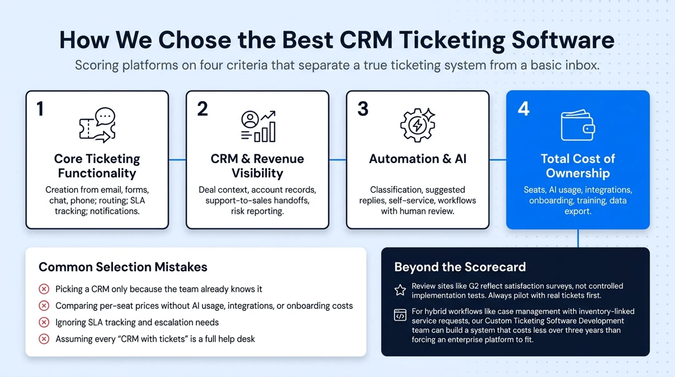 Four evaluation criteria for choosing CRM ticketing software