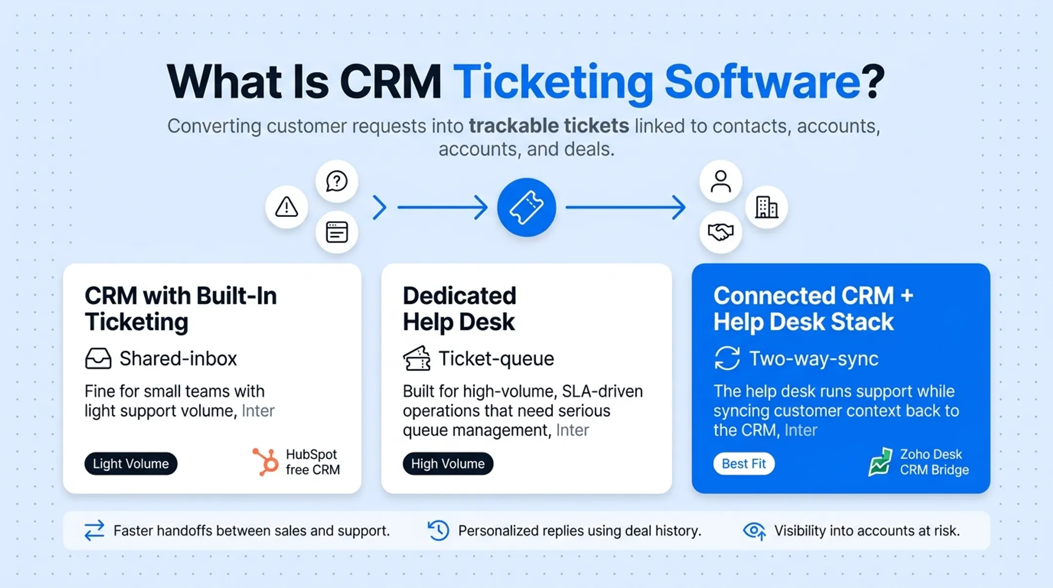 Three approaches to CRM ticketing software compared side by side