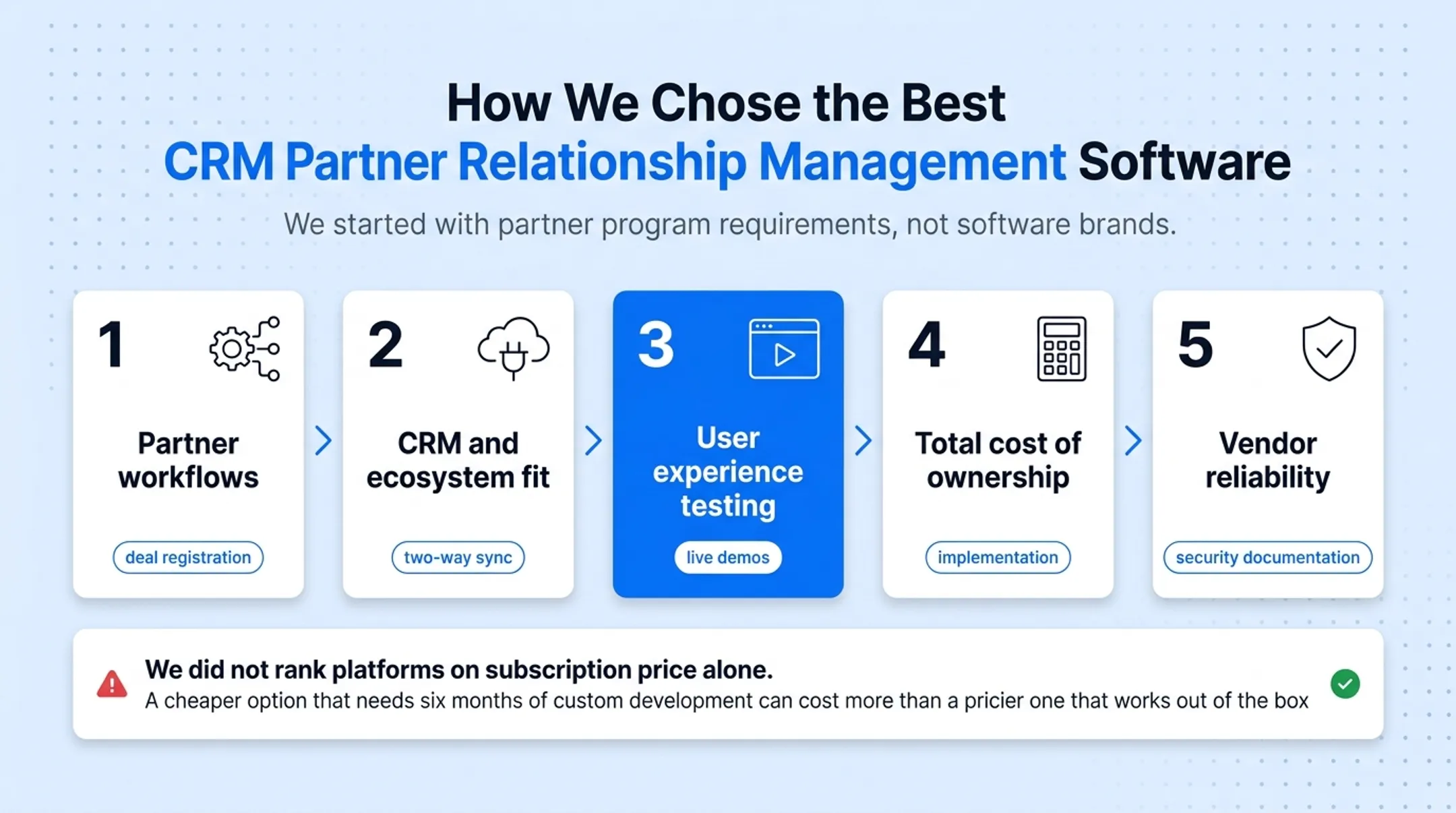 Five-point evaluation framework for choosing CRM PRM software