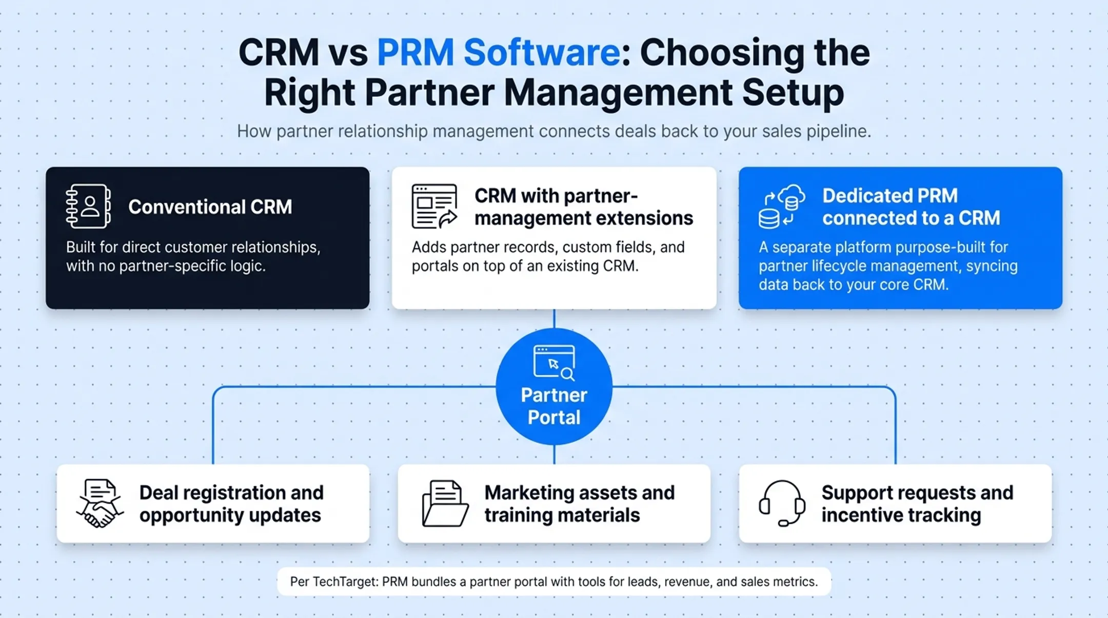 Partner portal core features for deal registration and enablement