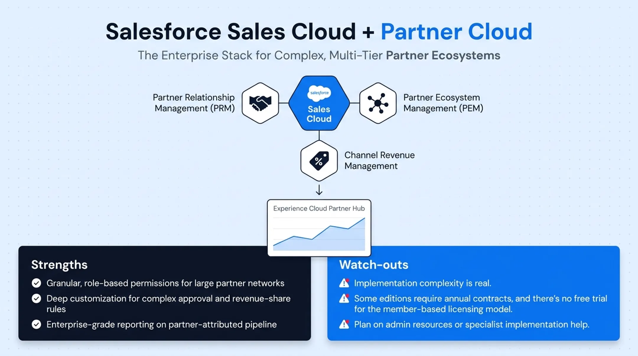 Enterprise CRM dashboard displaying partner ecosystem pipeline analytics