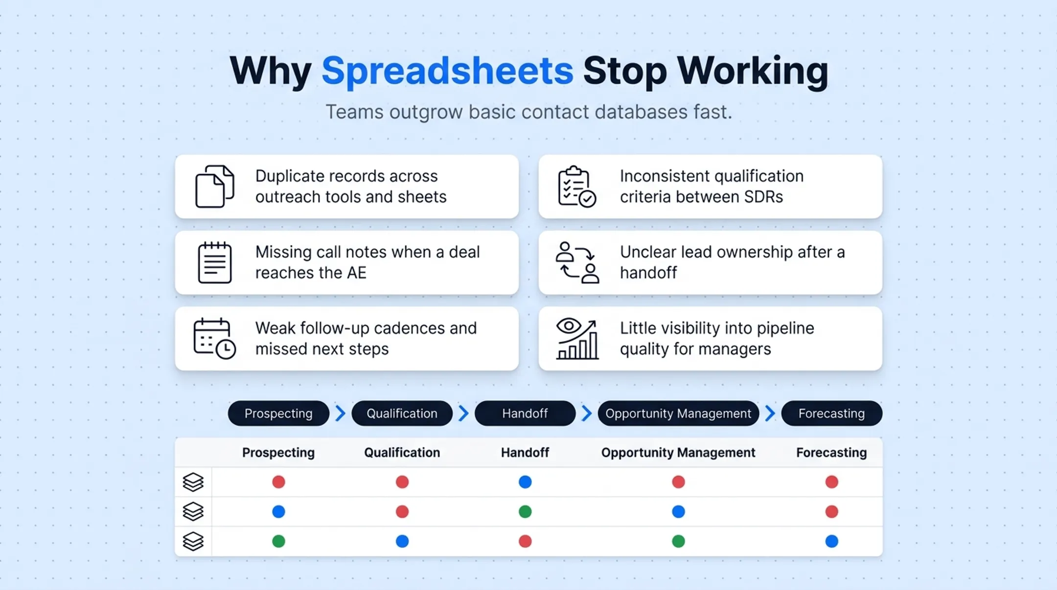 SDR to AE workflow stages from prospecting to forecasting