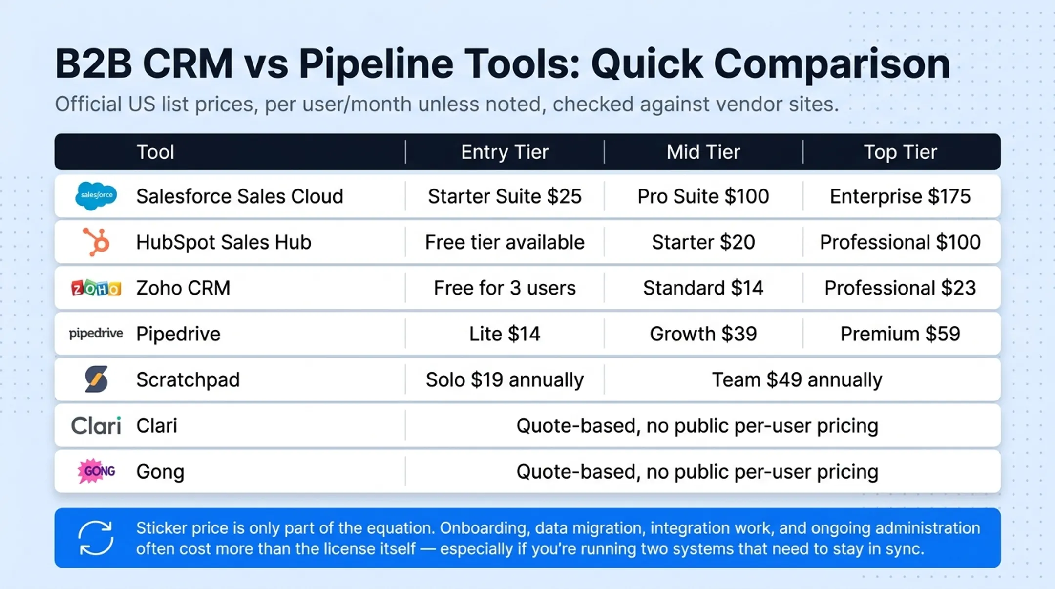 B2B CRM versus pipeline tool pricing comparison chart by vendor