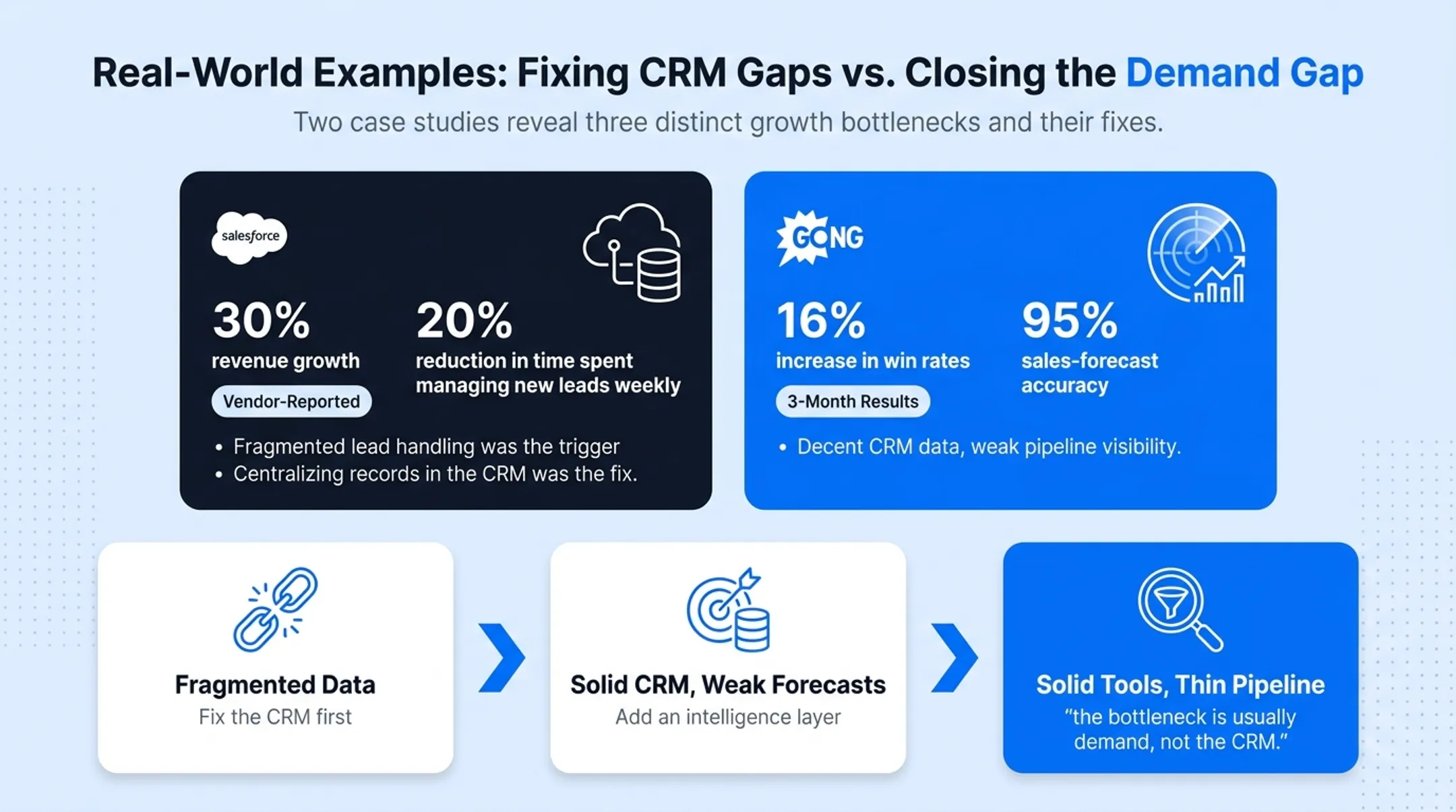 SpotOn Gong case study results showing win rate and [forecast accuracy](/service/sales-forecast-dashboard) gains