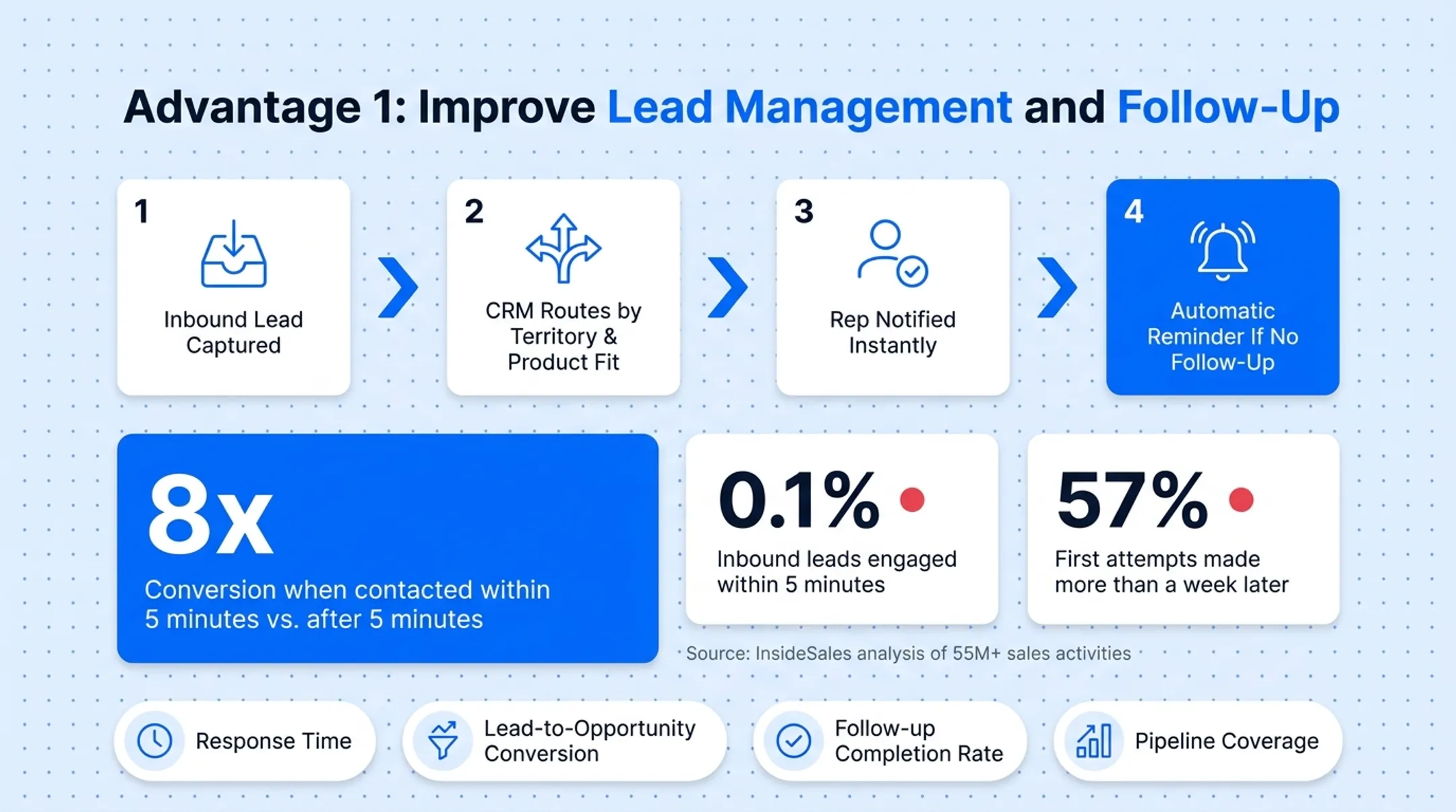 Lead response time impact on conversion rate comparison chart