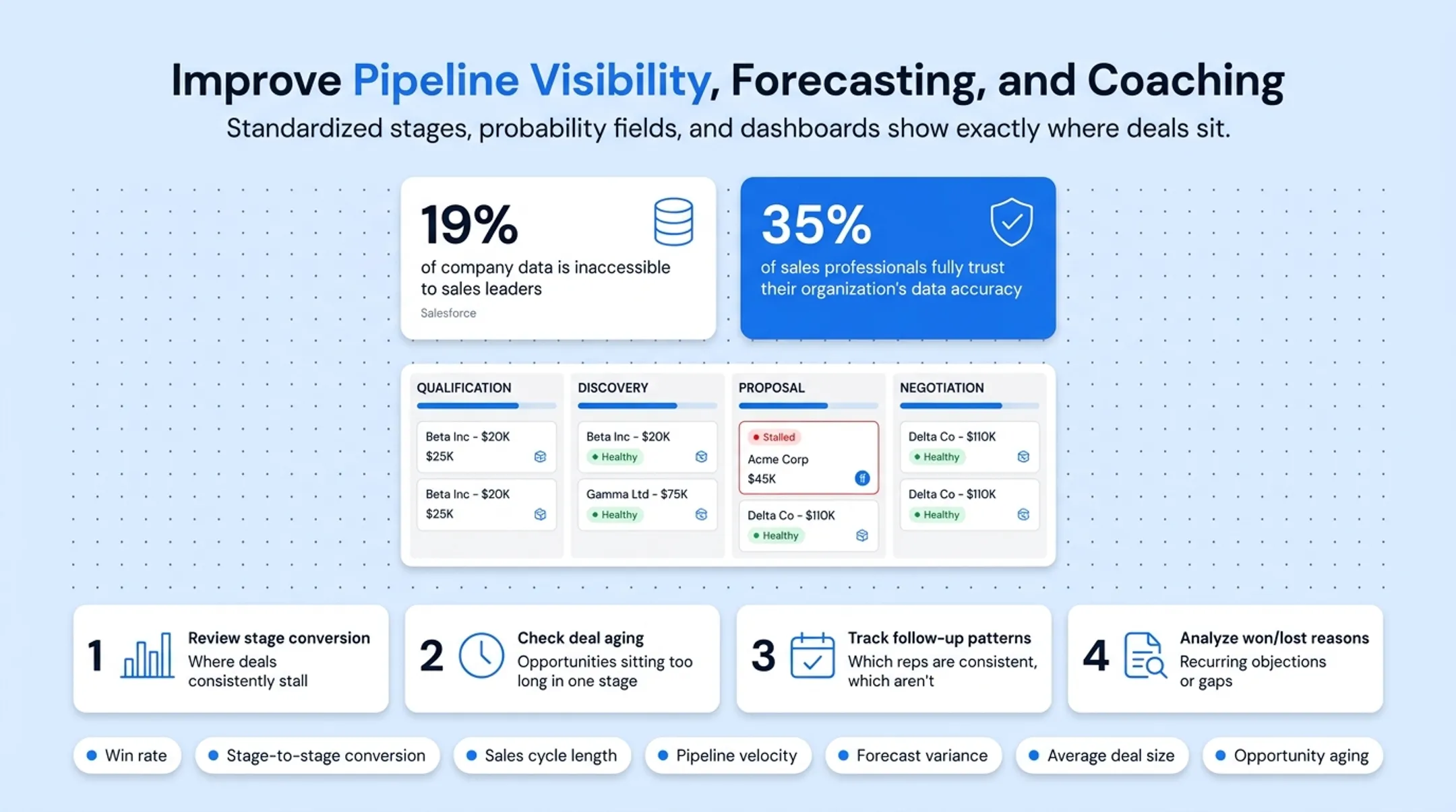 Sales pipeline forecasting KPIs and evidence-based coaching workflow diagram