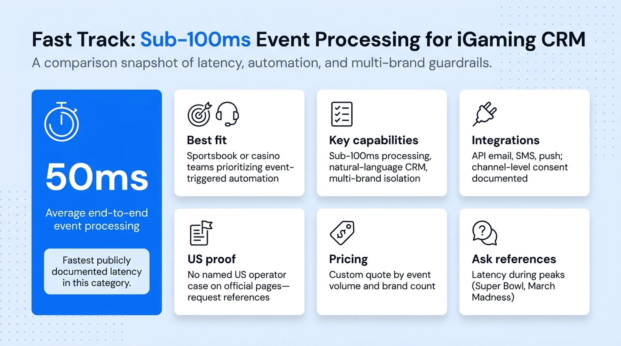 Five iGaming CRM platforms compared by speed integrations and pricing transparency