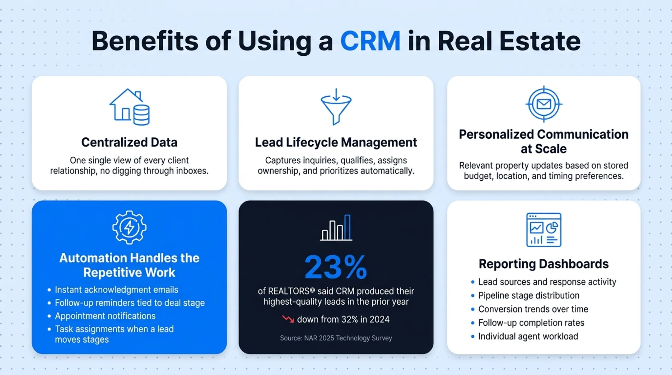 Real estate CRM dashboard showing lead sources and pipeline reporting