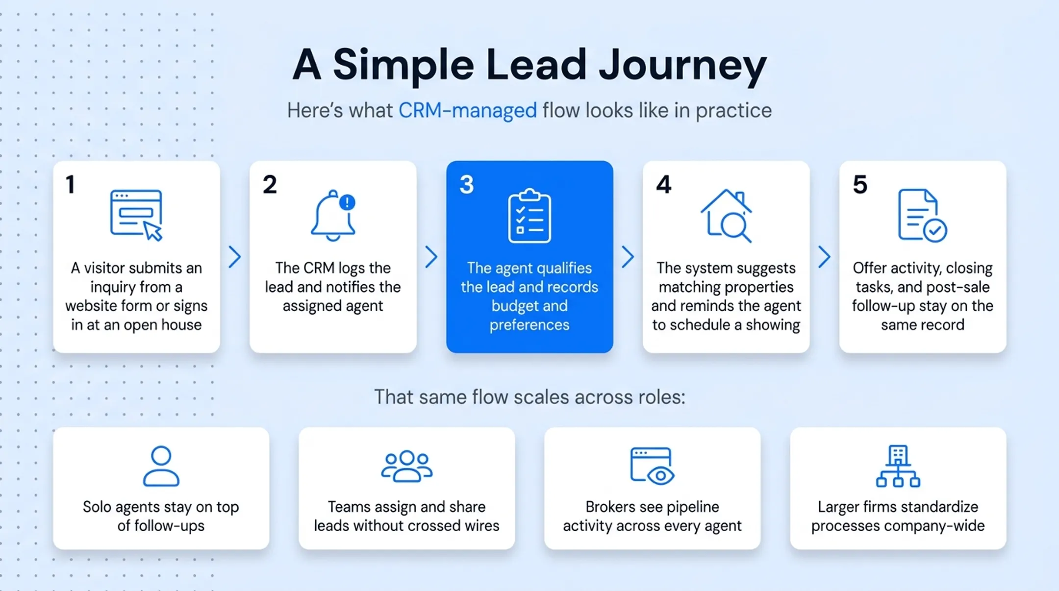 Real estate CRM lead journey from inquiry to closed sale