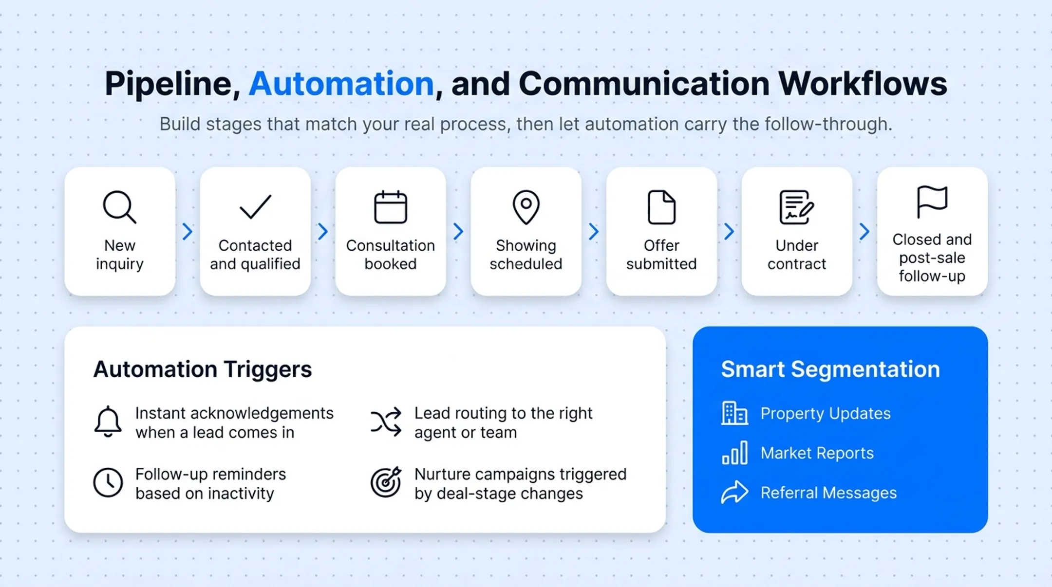 Real estate CRM pipeline stages from inquiry to closed sale
