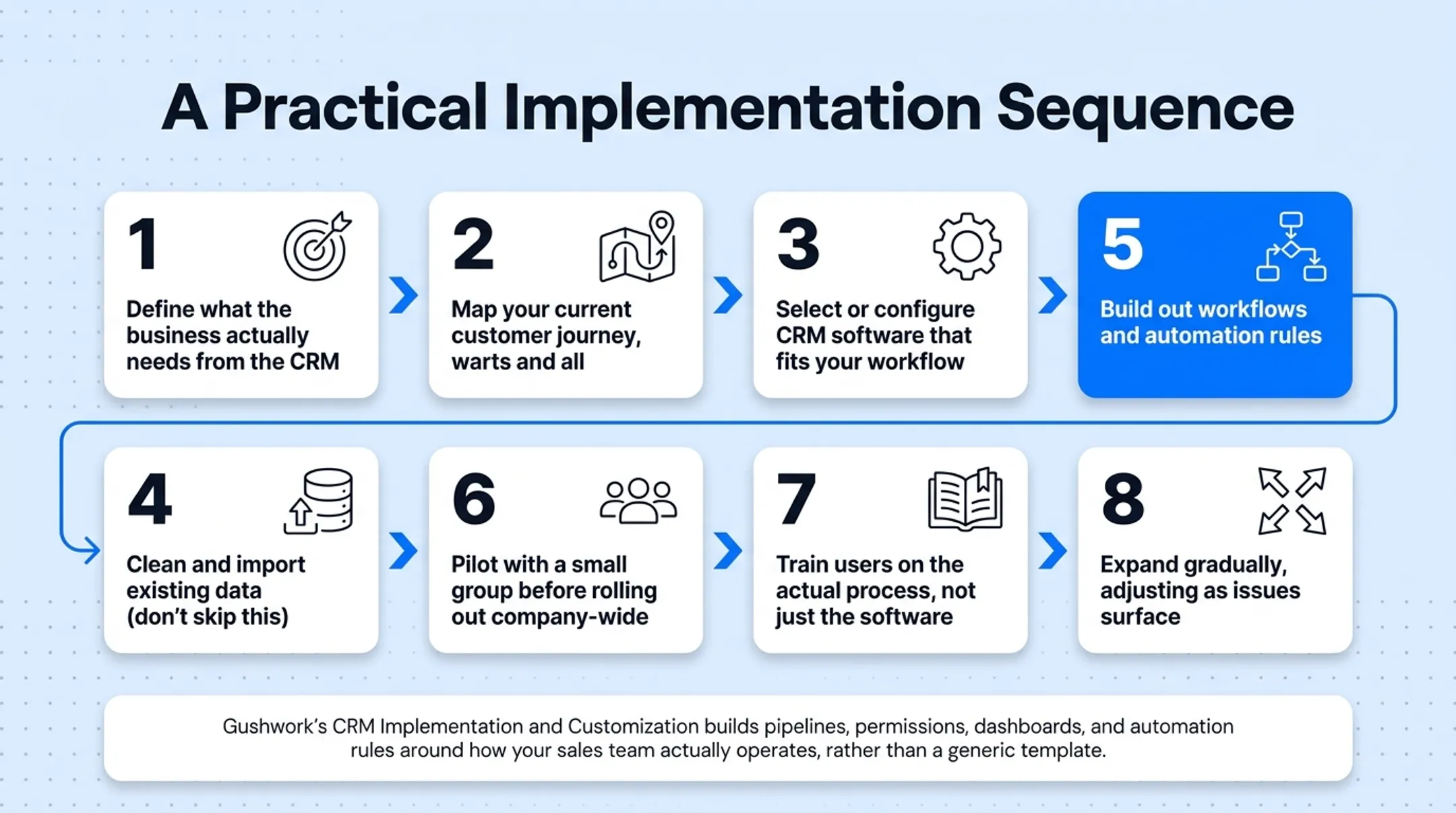 8-step practical CRM implementation sequence for businesses