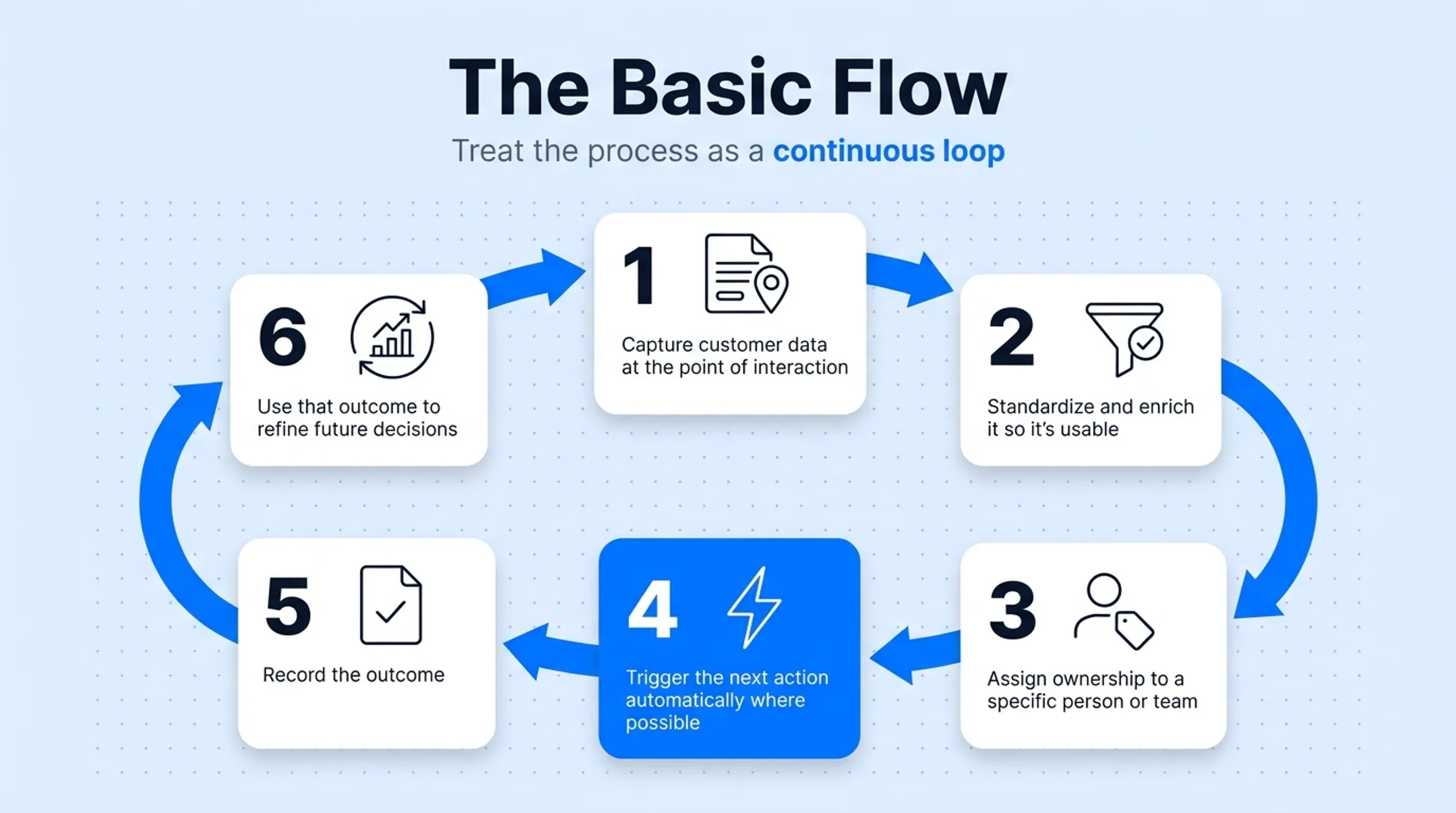 Continuous CRM data loop from capture to refined decision-making