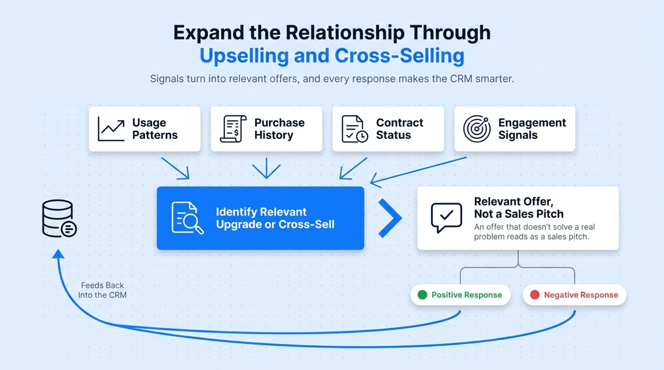 5-step CRM process from awareness to customer relationship expansion