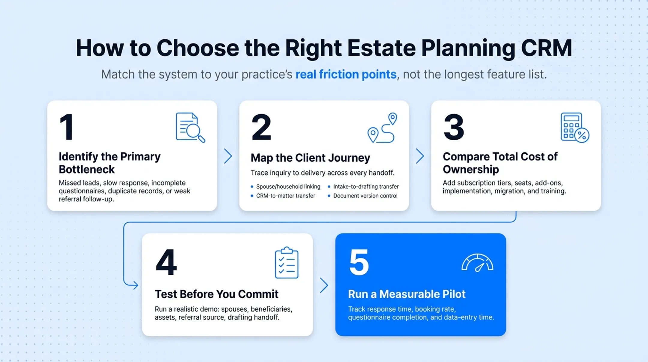 5-step process for choosing the right estate planning CRM
