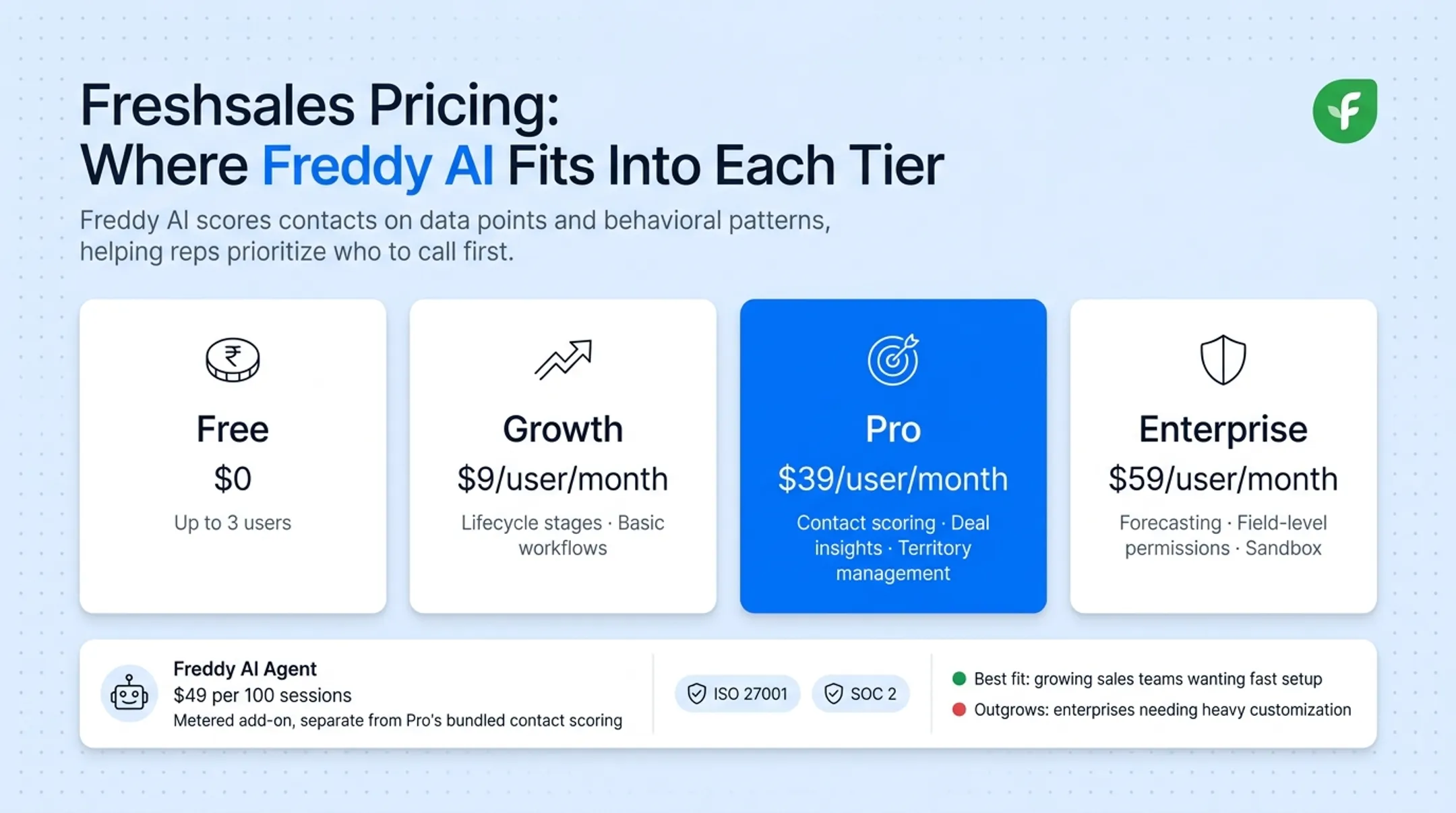 Freshsales pricing tiers comparison with AI-assisted features breakdown