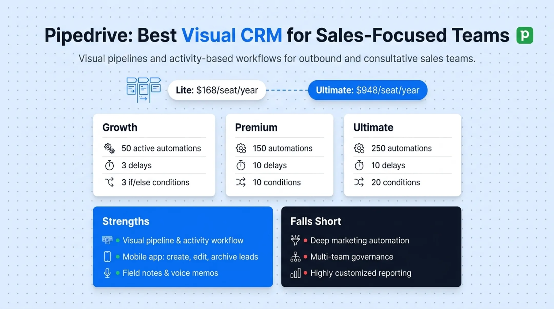 Pipedrive visual sales pipeline interface on mobile and desktop devices