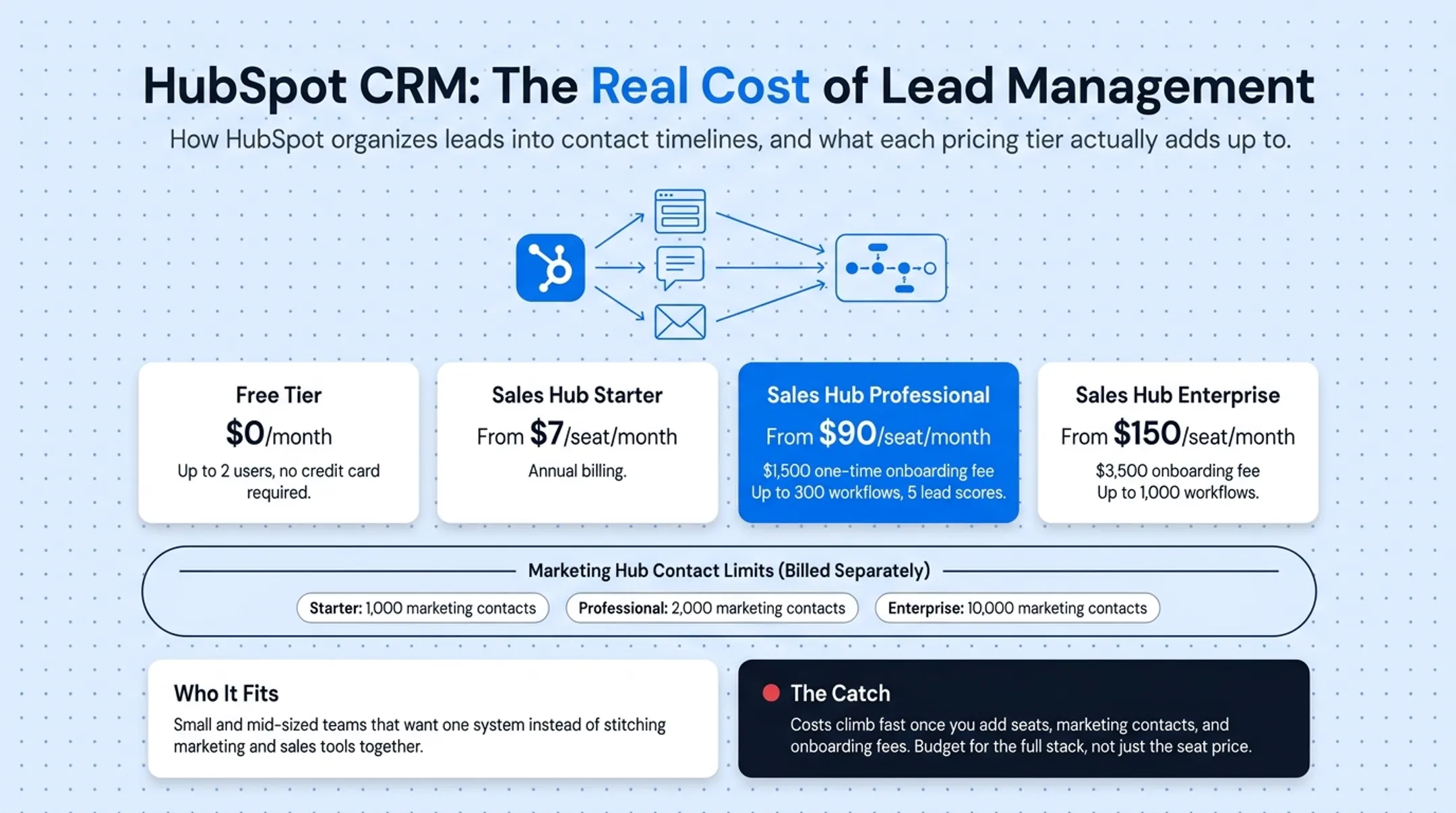 HubSpot CRM dashboard showing pricing tiers and contact lifecycle stages