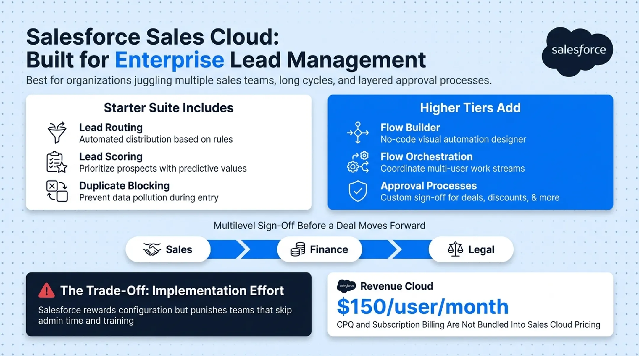 Salesforce pricing tiers comparison across four subscription levels
