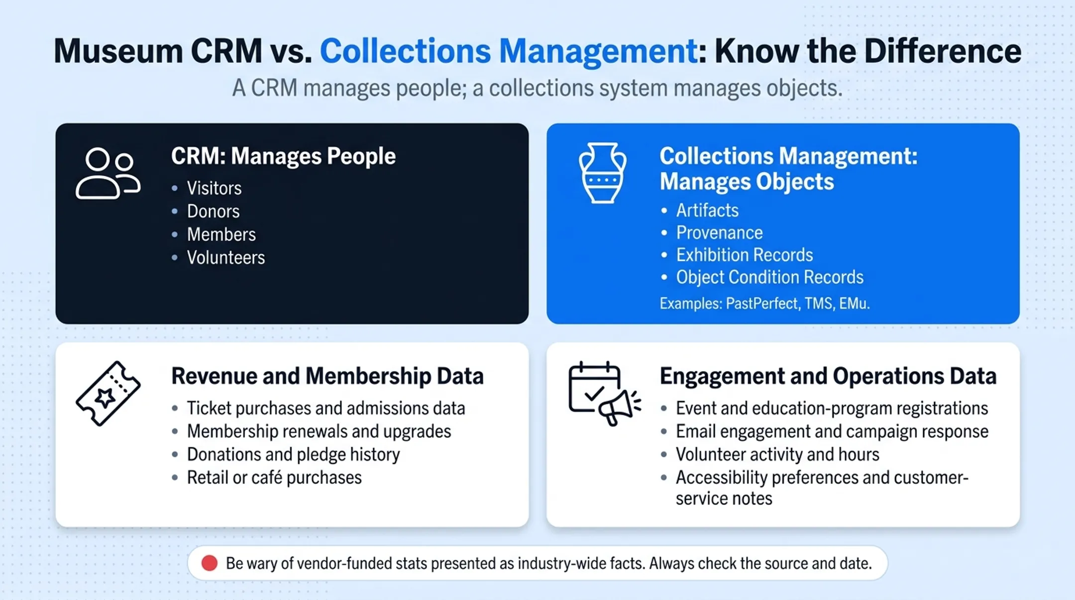 Museum CRM data unification diagram connecting ticketing membership and donations