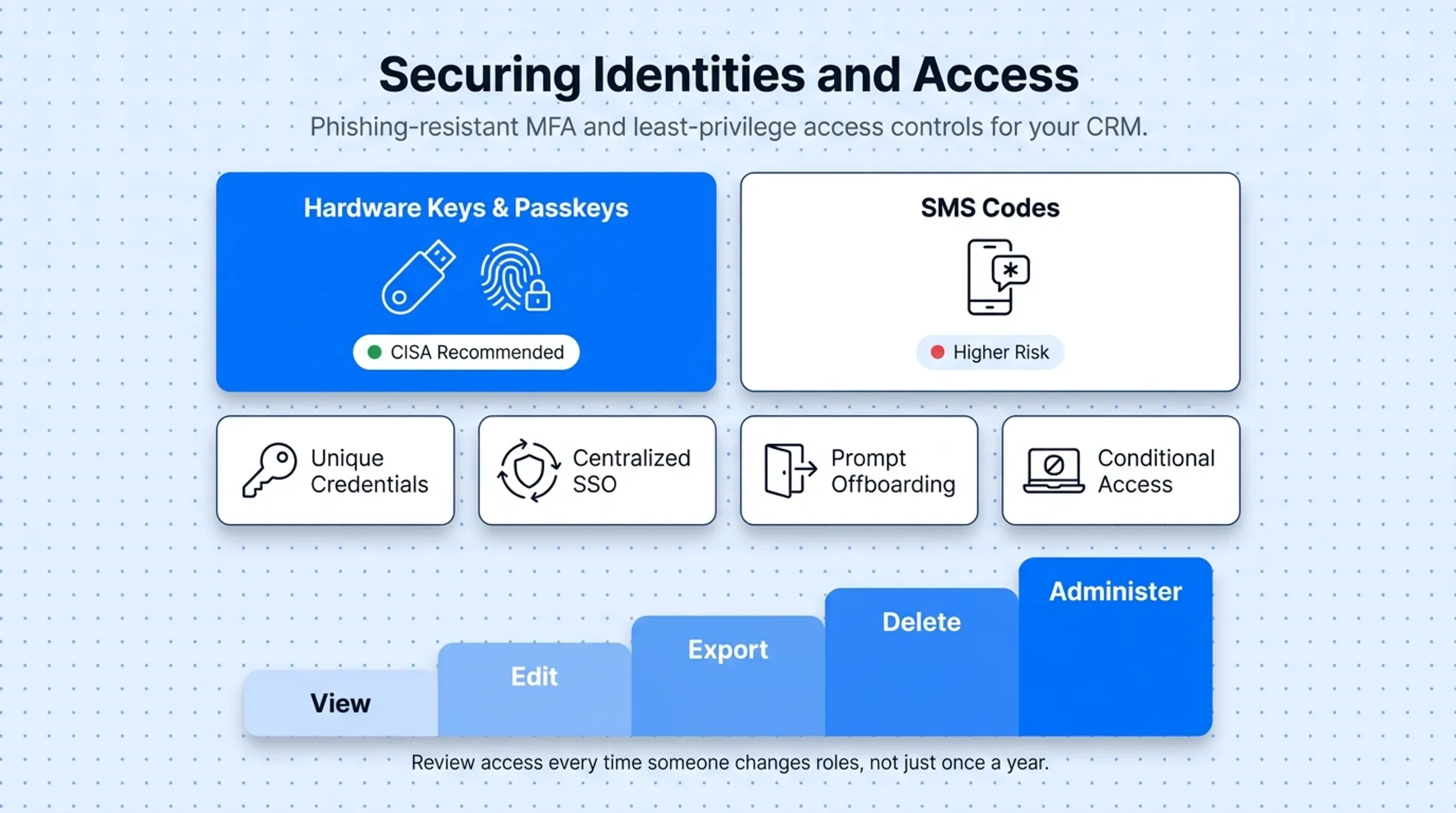 Layered CRM security framework from identity access to backup recovery