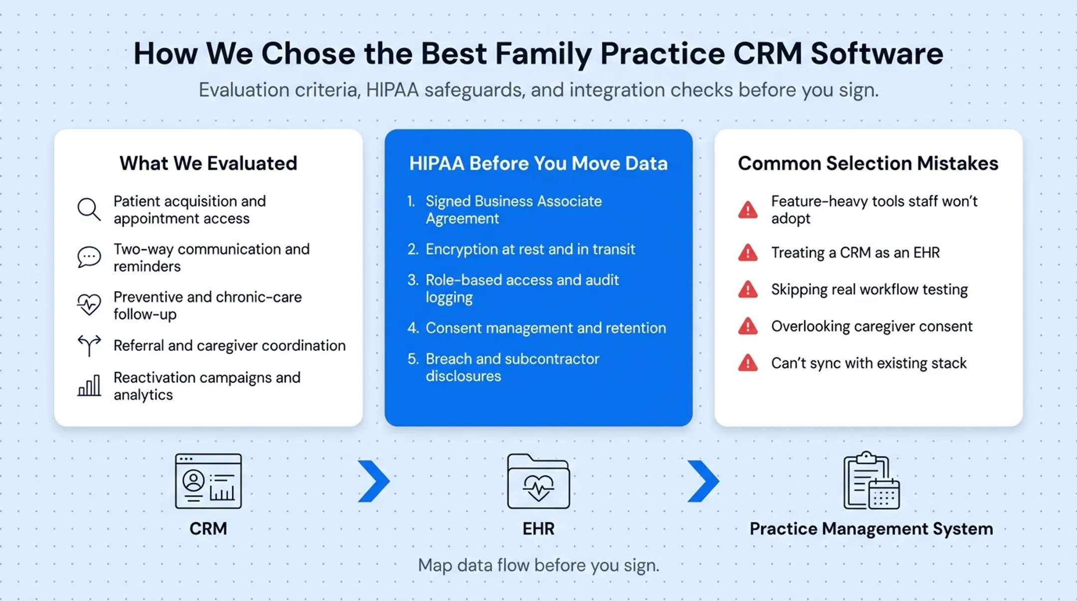 Five-step HIPAA compliance checklist for healthcare CRM selection