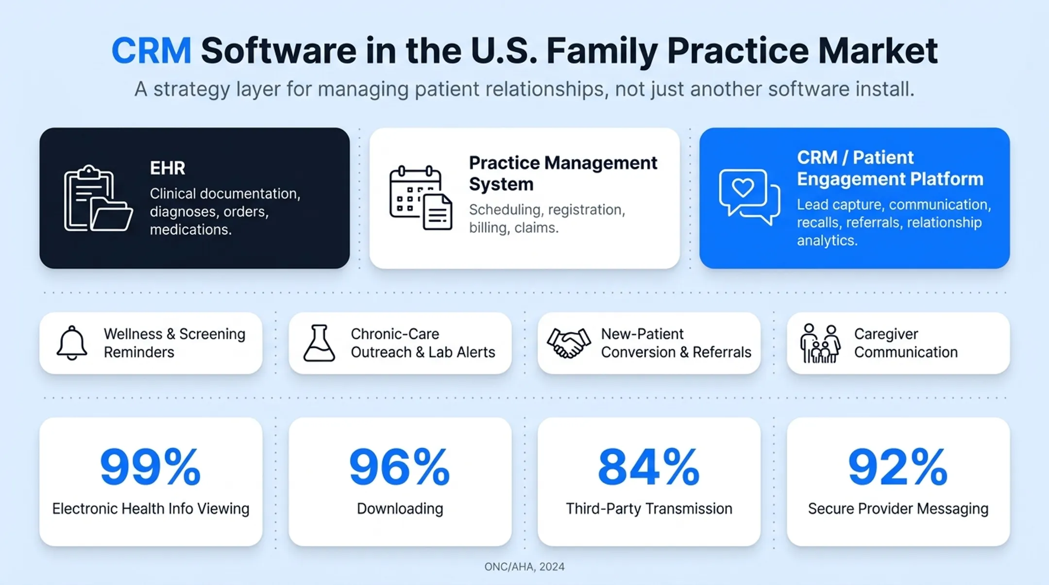 EHR versus practice management versus CRM software comparison chart