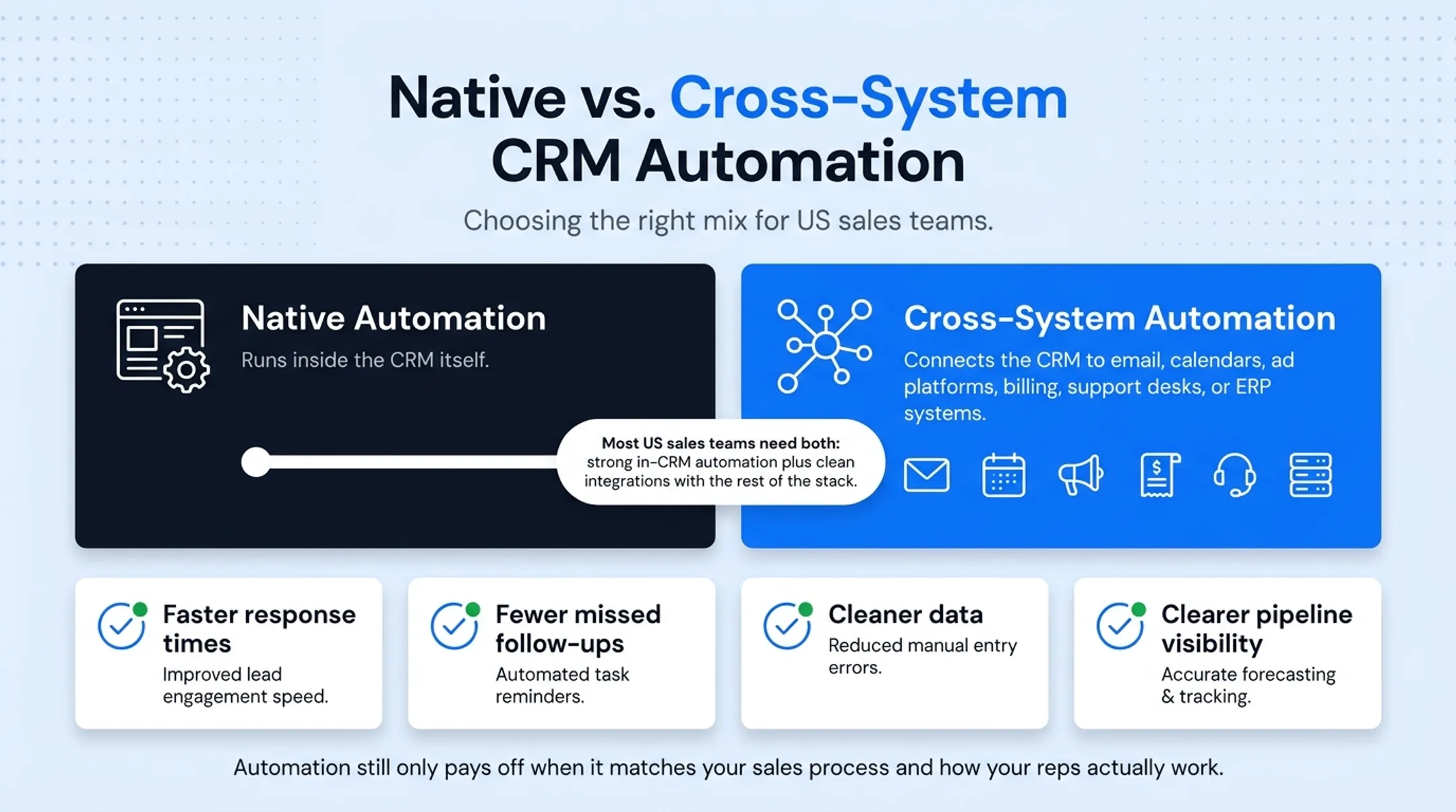 Native versus cross-system CRM automation comparison diagram