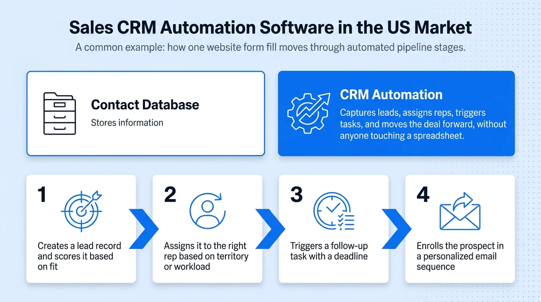 Automated lead capture workflow from form submission to email sequence