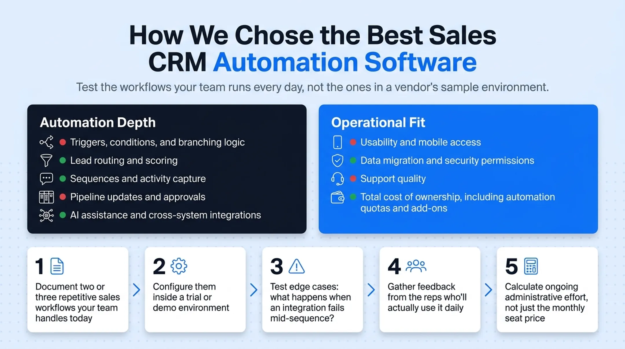 Five-step CRM evaluation process before purchasing automation software
