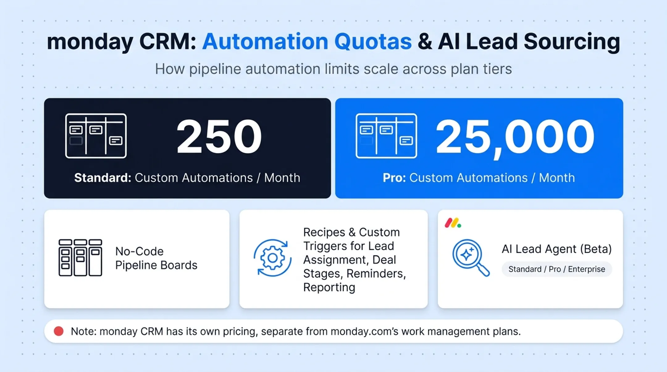Five sales CRM platforms comparison chart by pricing and best use case
