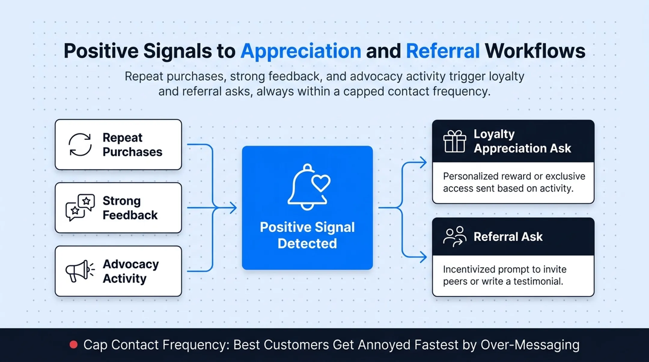 Five CRM retention signals mapped to matching email workflow types
