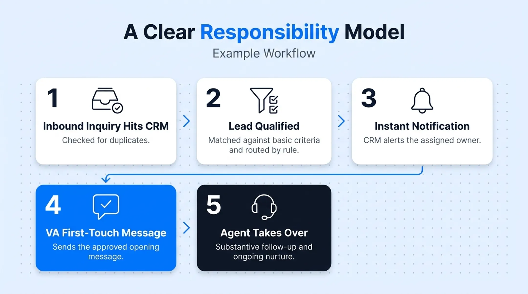 Real estate lead routing workflow from inquiry to agent follow-up