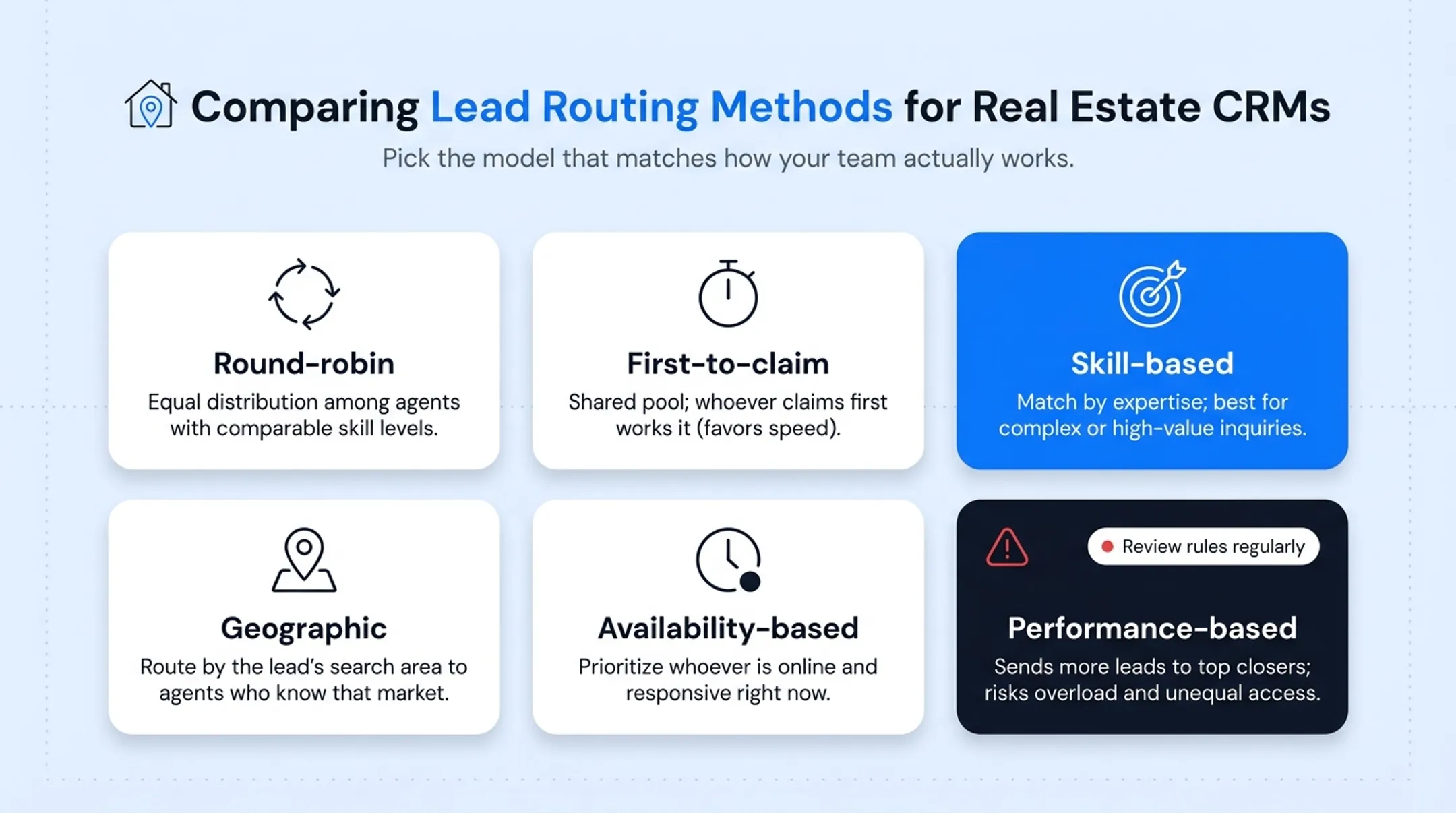 Comparison of five real estate CRM lead routing methods