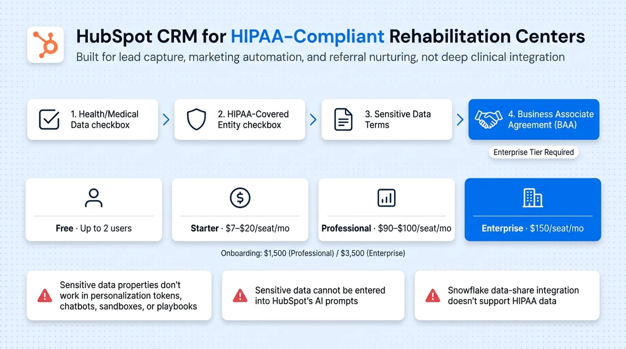 HubSpot CRM pricing tiers comparison from free to Enterprise HIPAA plan