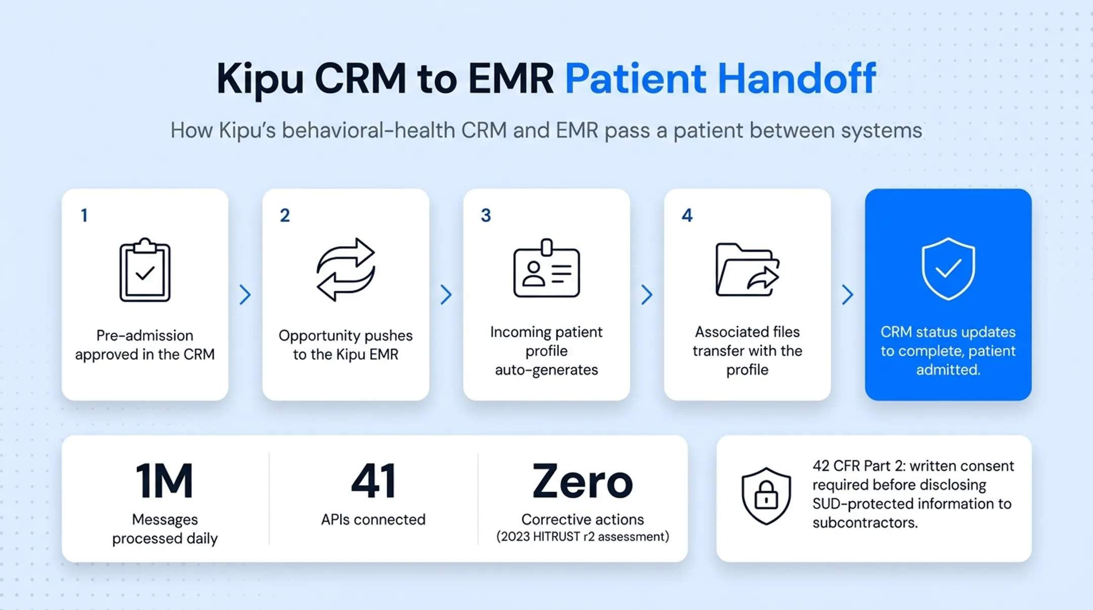 5-step patient handoff workflow from CRM pre-admission to EMR acceptance