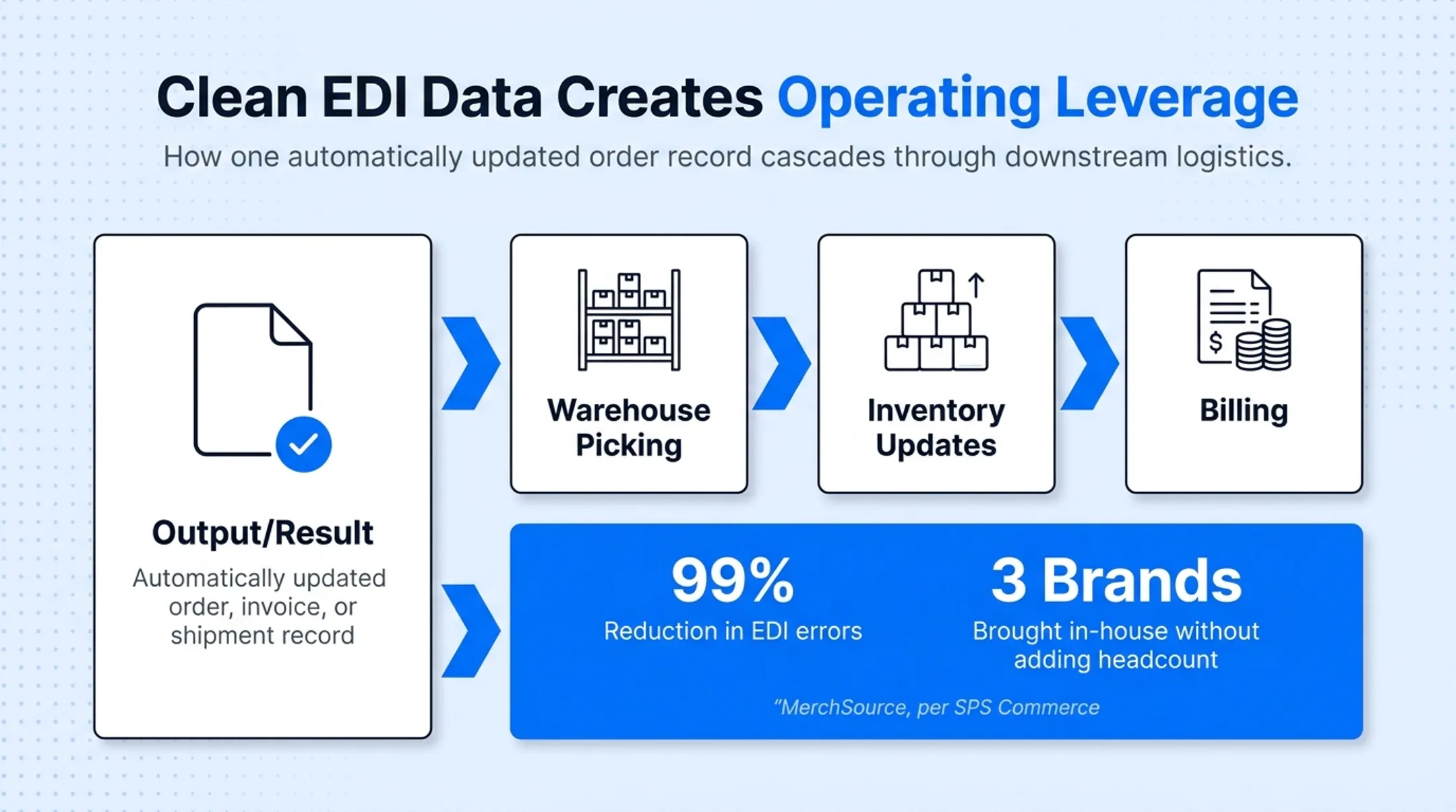 EDI transaction flow from document creation to acknowledgment stages